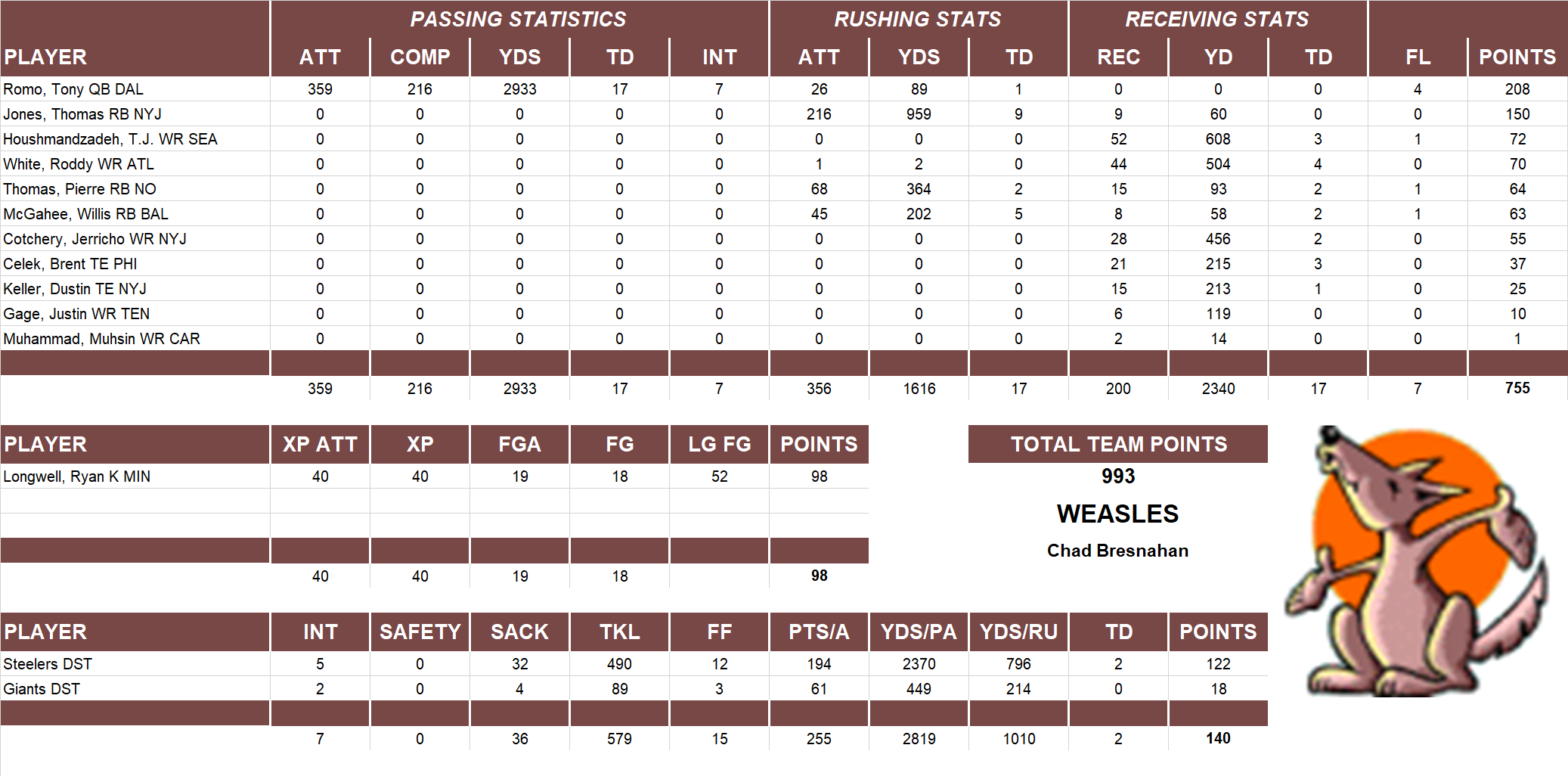 2009 National Football League Pool Team Stats