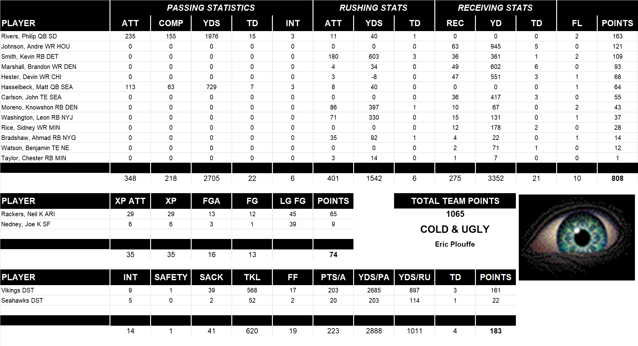 2009 National Football League Pool Team Stats