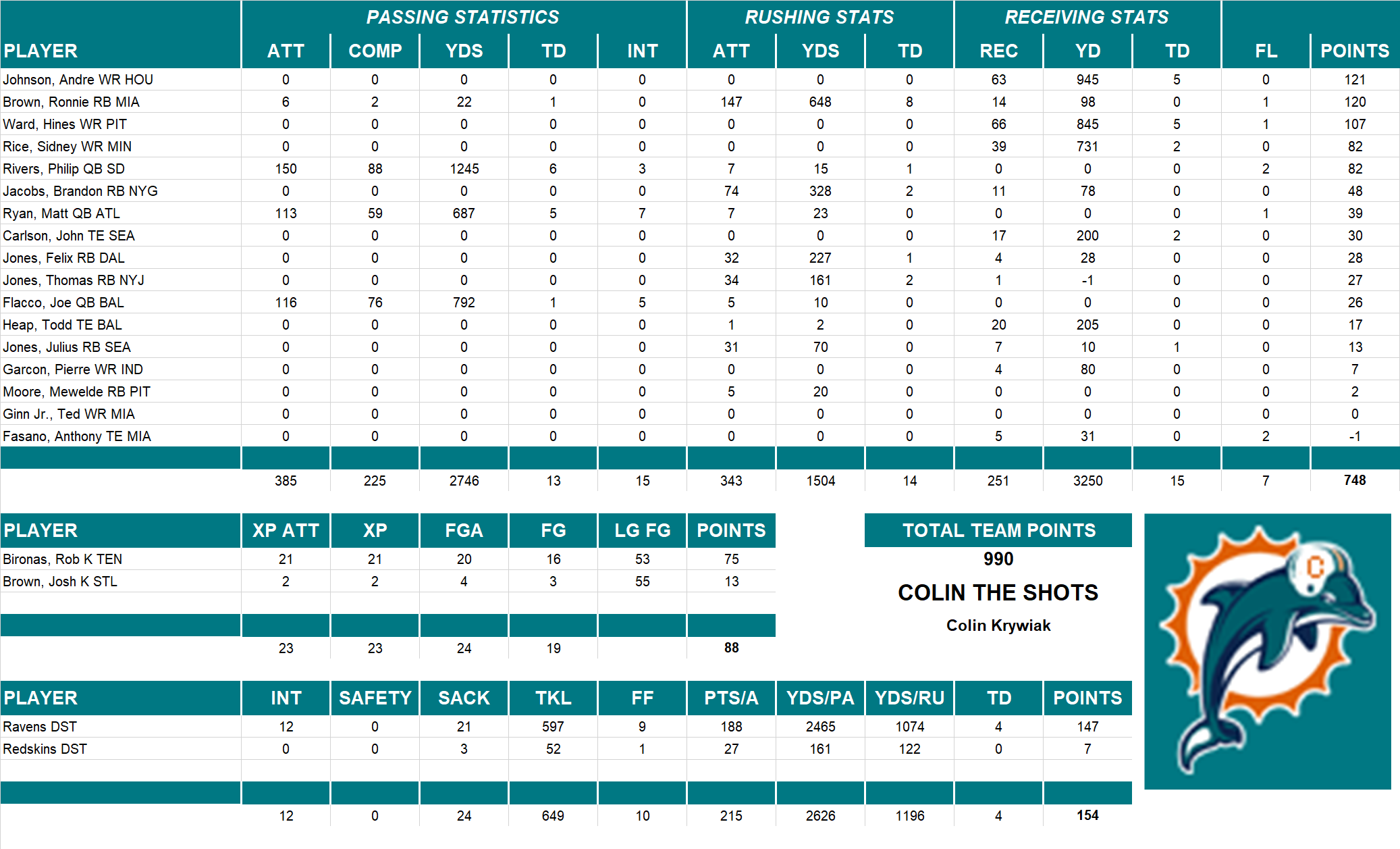 2009 National Football League Pool Team Stats