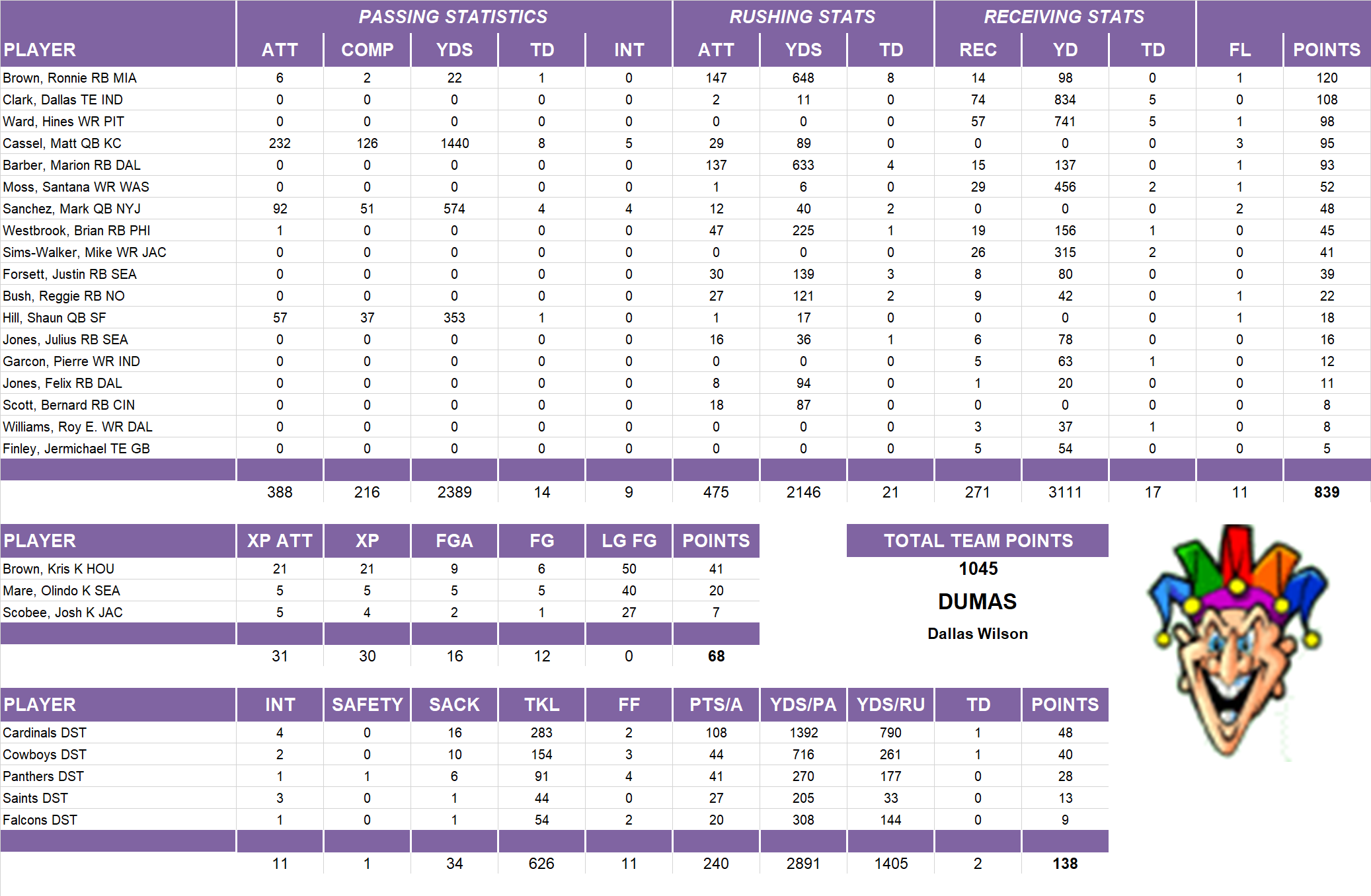 2009 National Football League Pool Team Stats