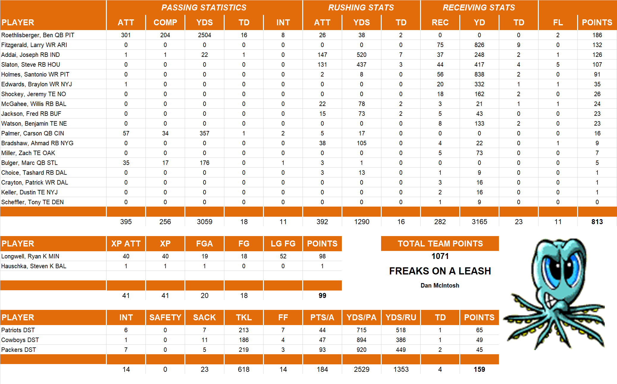 2009 National Football League Pool Team Stats