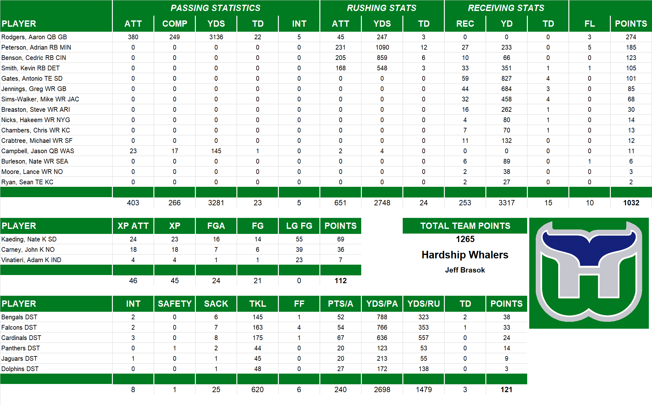 2009 National Football League Pool Team Stats