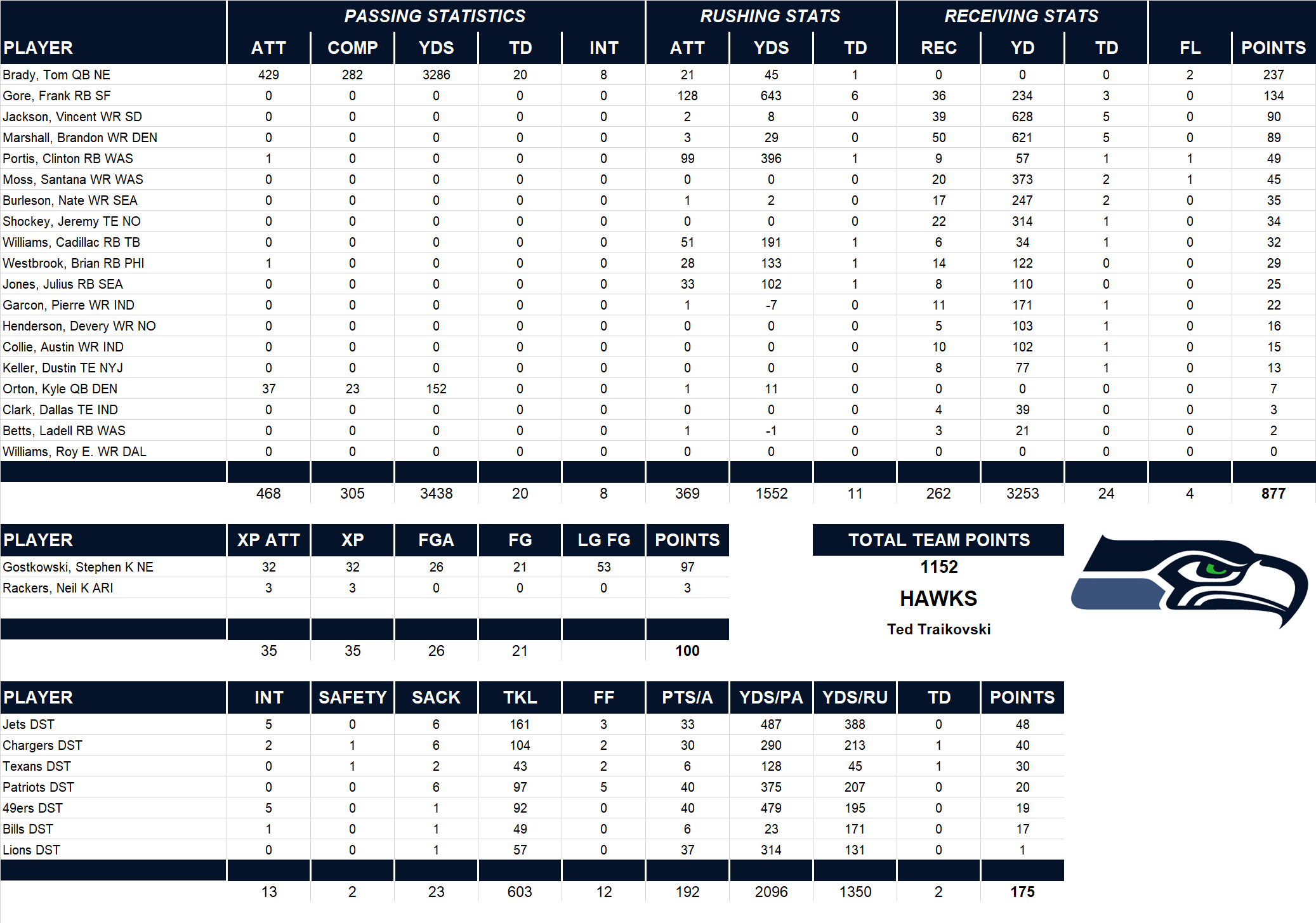 2009 National Football League Pool Team Stats