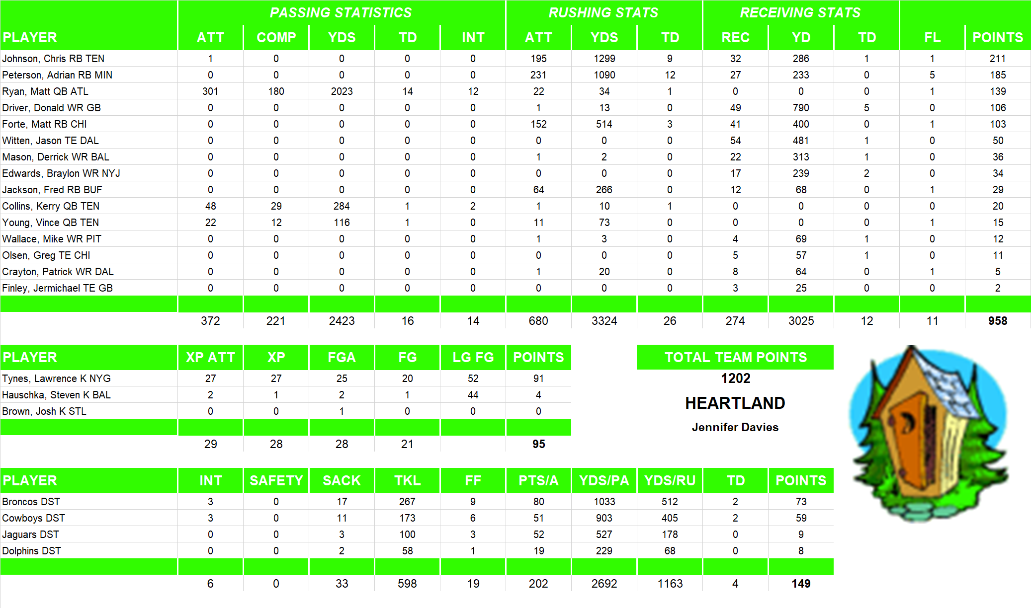 2009 National Football League Pool Team Stats