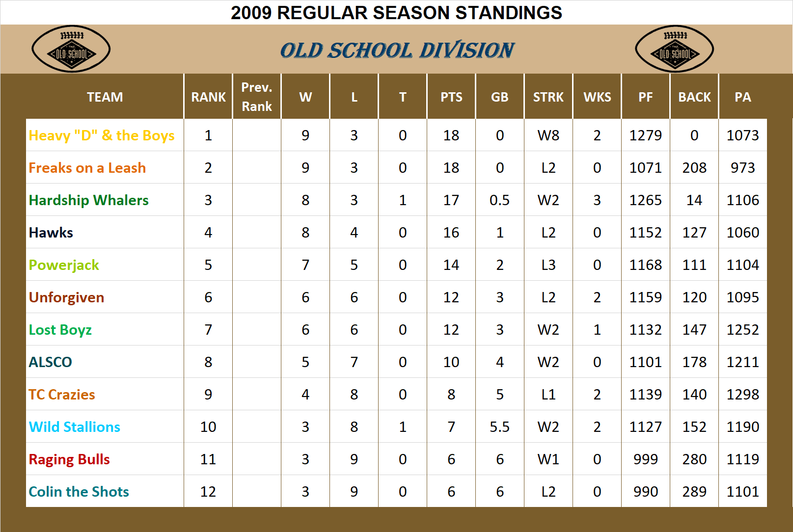2009 Old School Division Standings