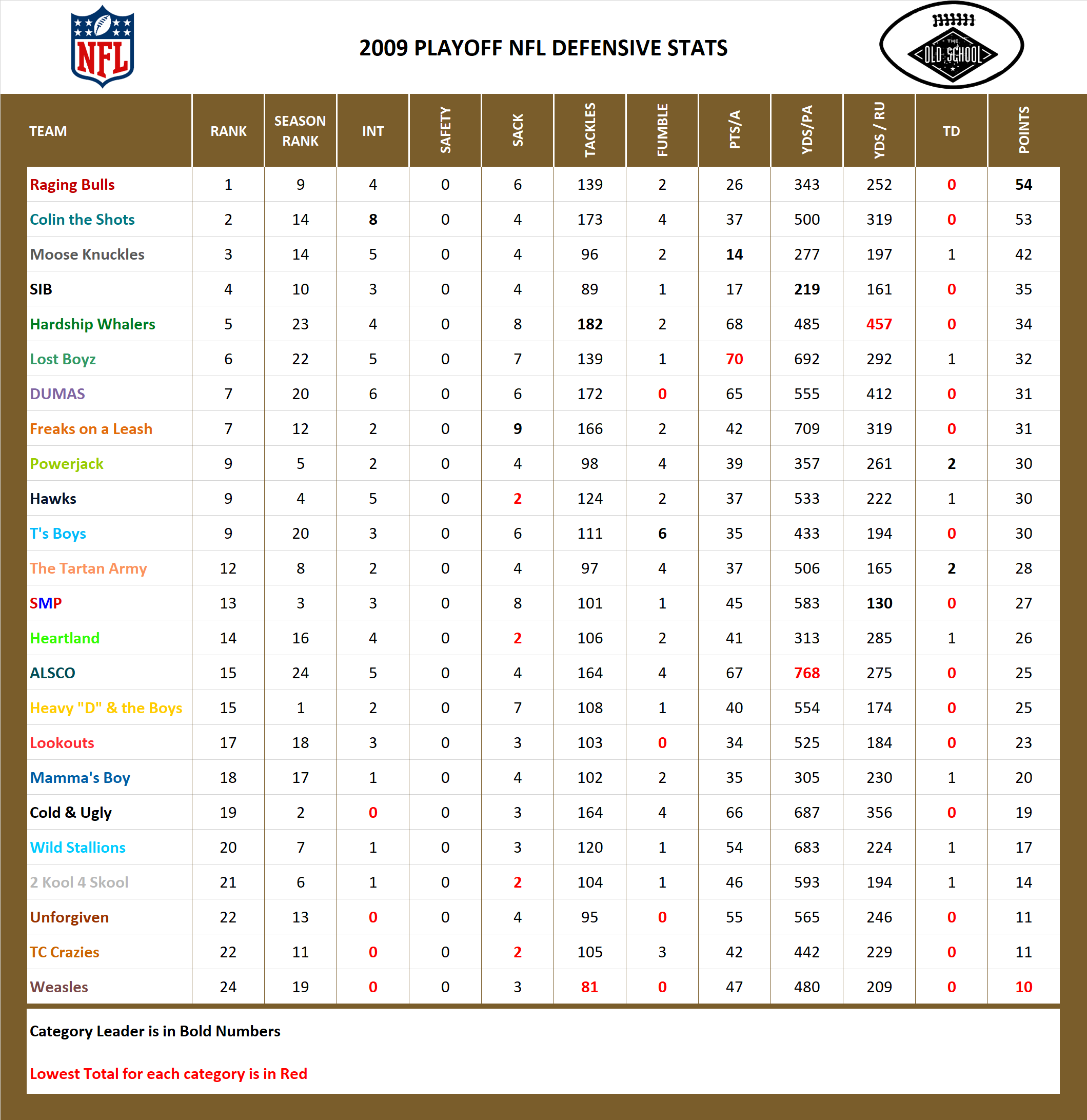 2009 National Football League Pool Playoff Defensive Stats