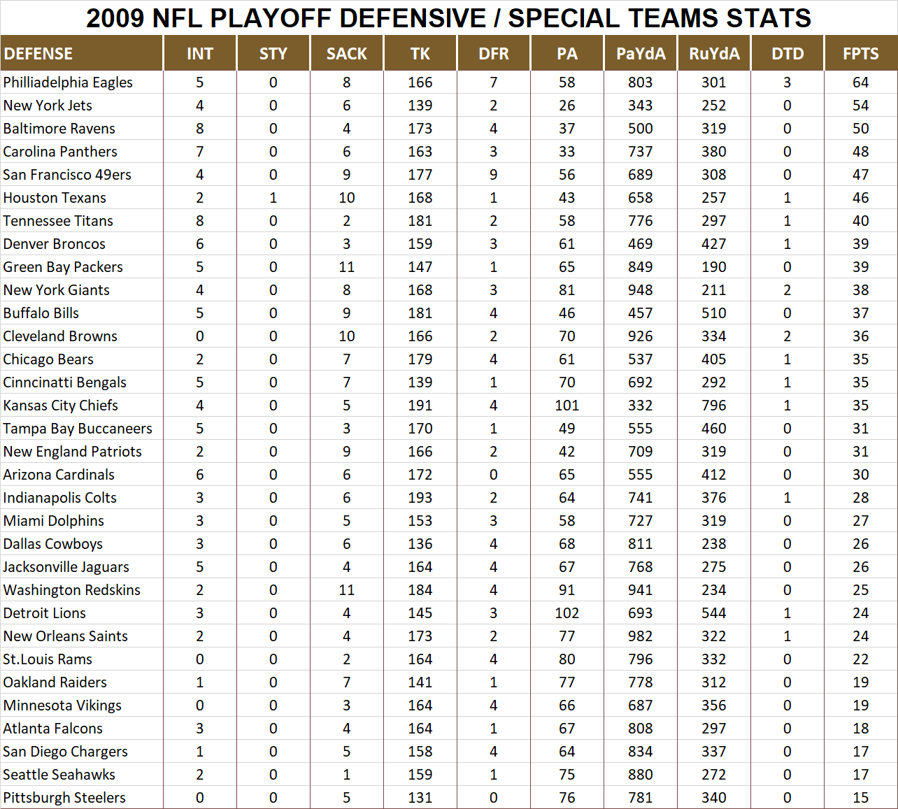 2009 National Football League Pool Playoff Player Defensive Stats