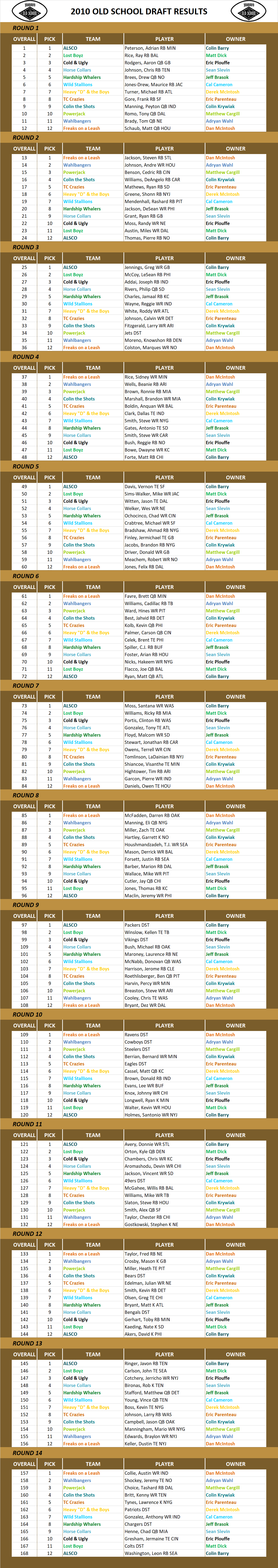 2010 National Football League Pool Draft Results