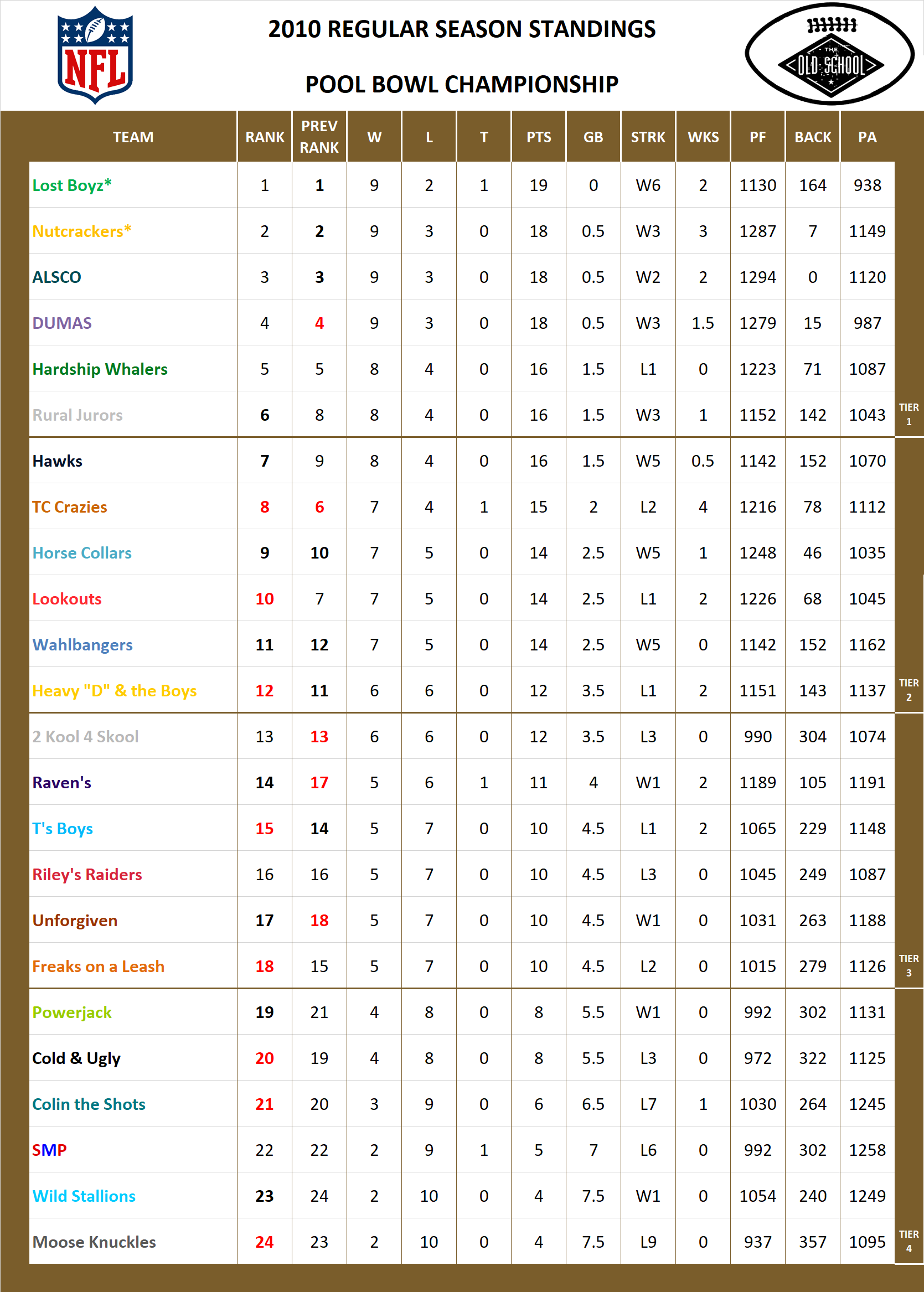2010 National Football League Pool Standings