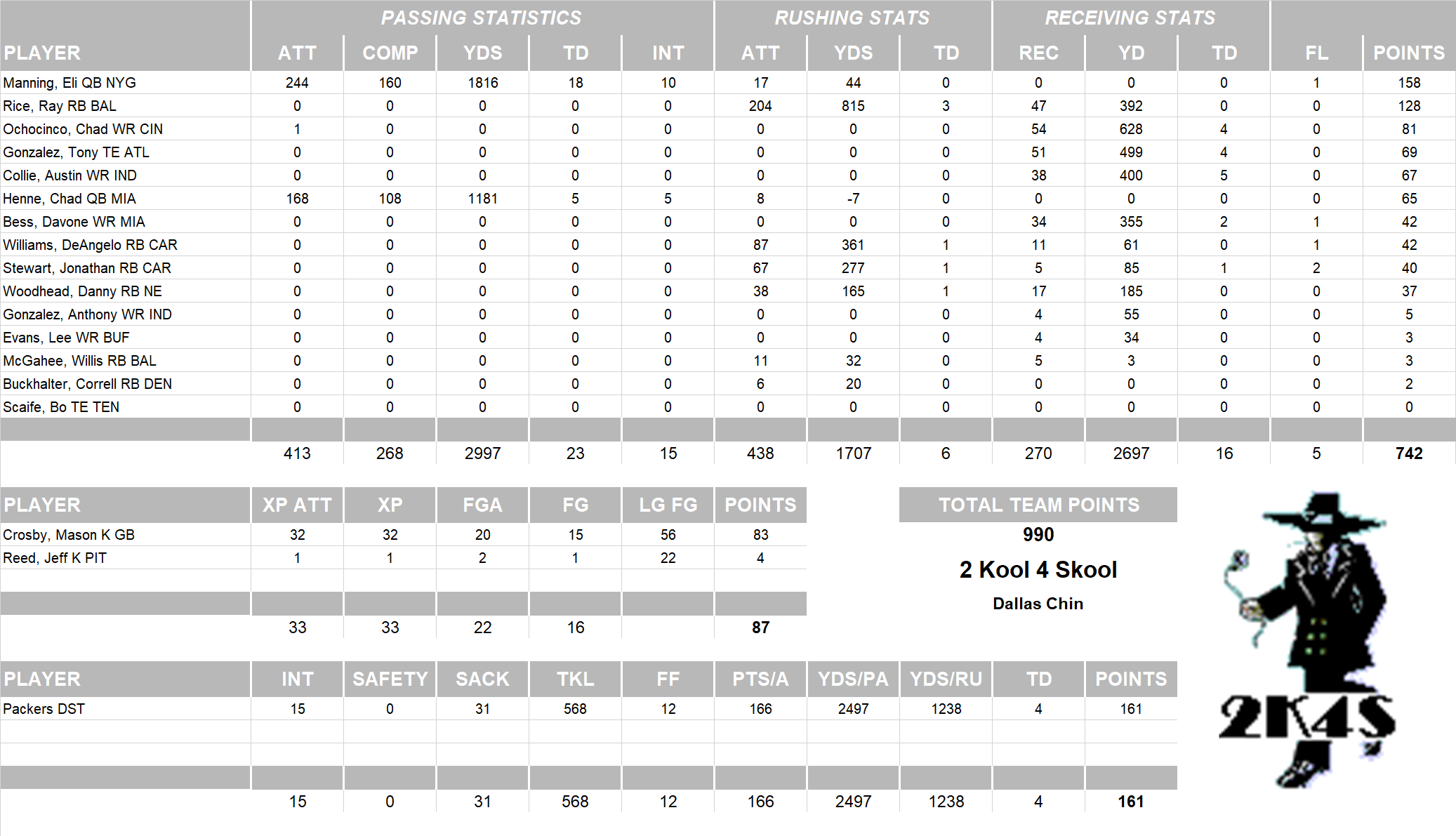 2010 National Football League Pool Team Stats