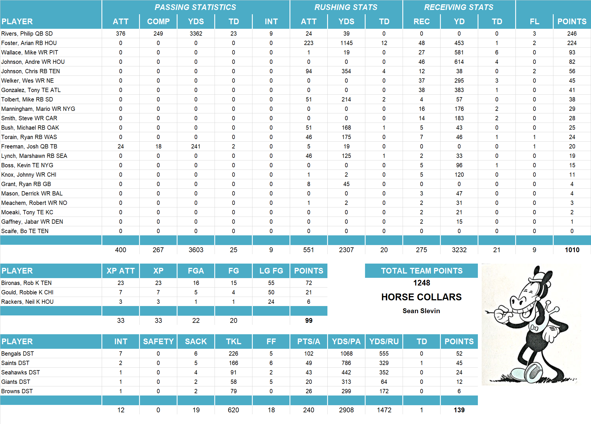 2010 National Football League Pool Team Stats