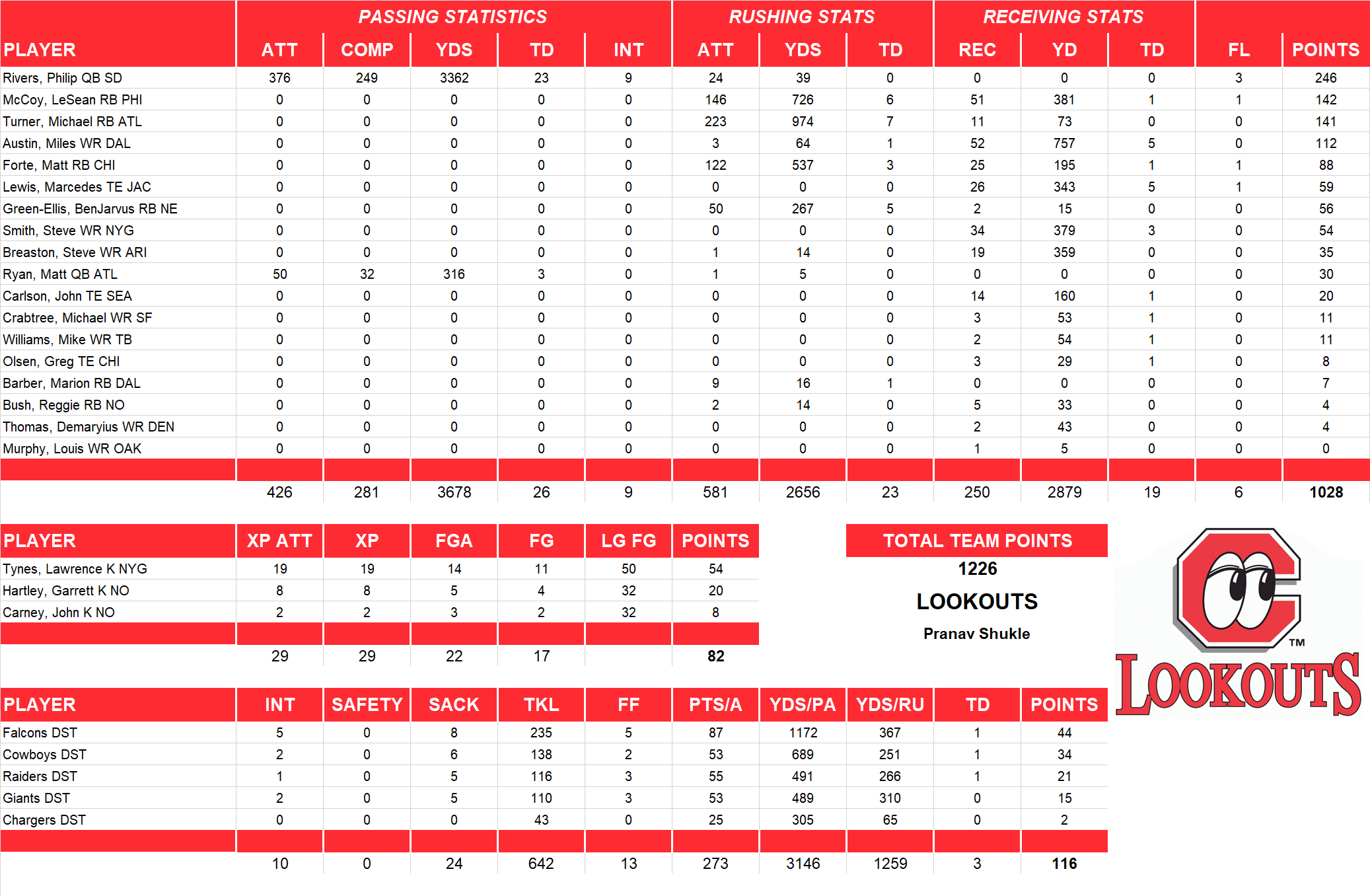 2010 National Football League Pool Team Stats