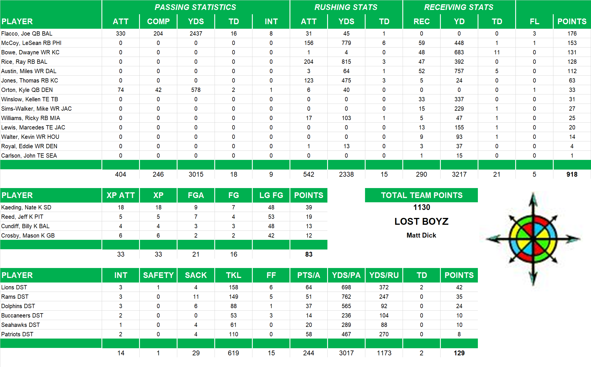 2010 National Football League Pool Team Stats