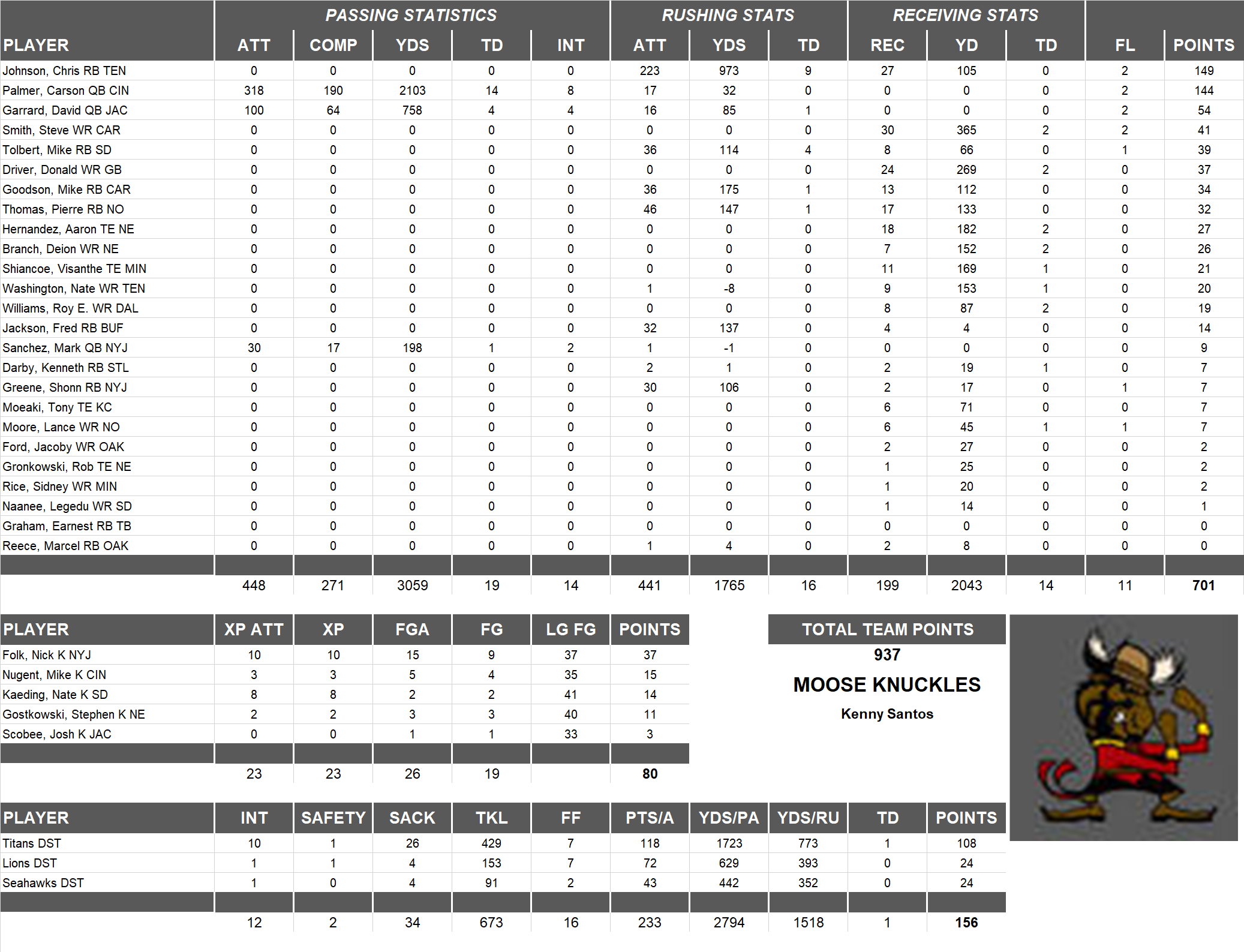 2010 National Football League Pool Team Stats