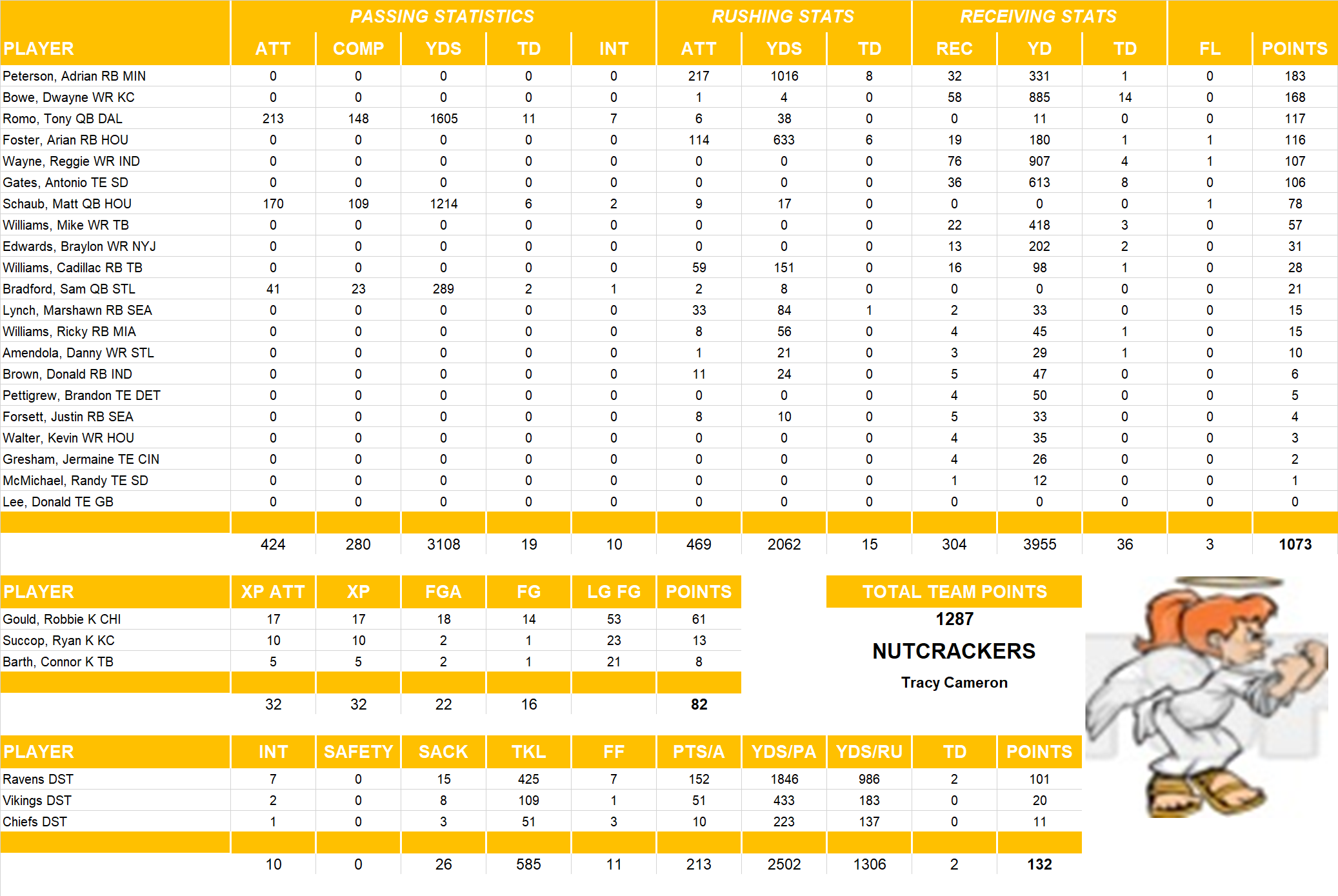 2010 National Football League Pool Team Stats