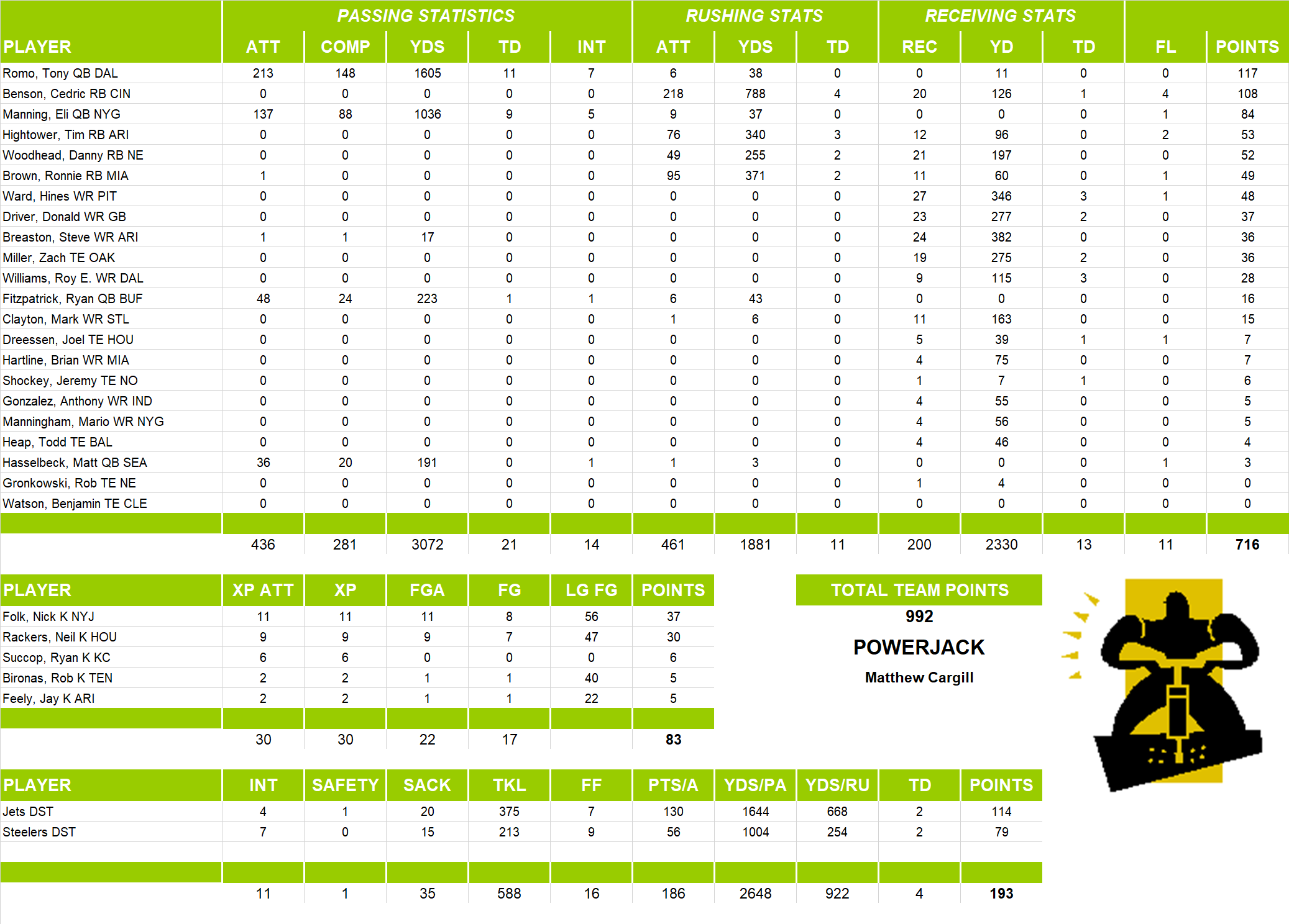 2010 National Football League Pool Team Stats