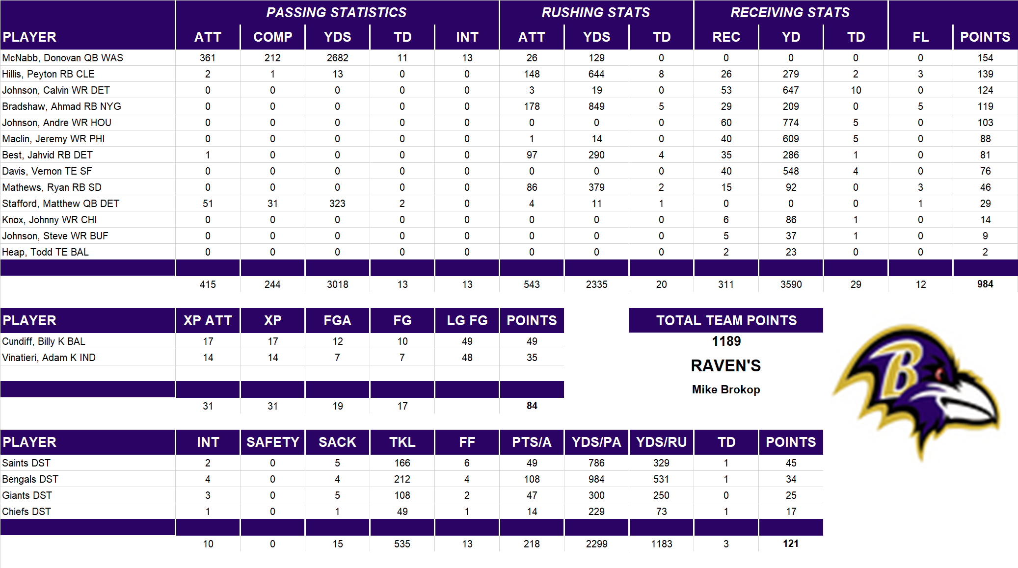 2010 National Football League Pool Team Stats