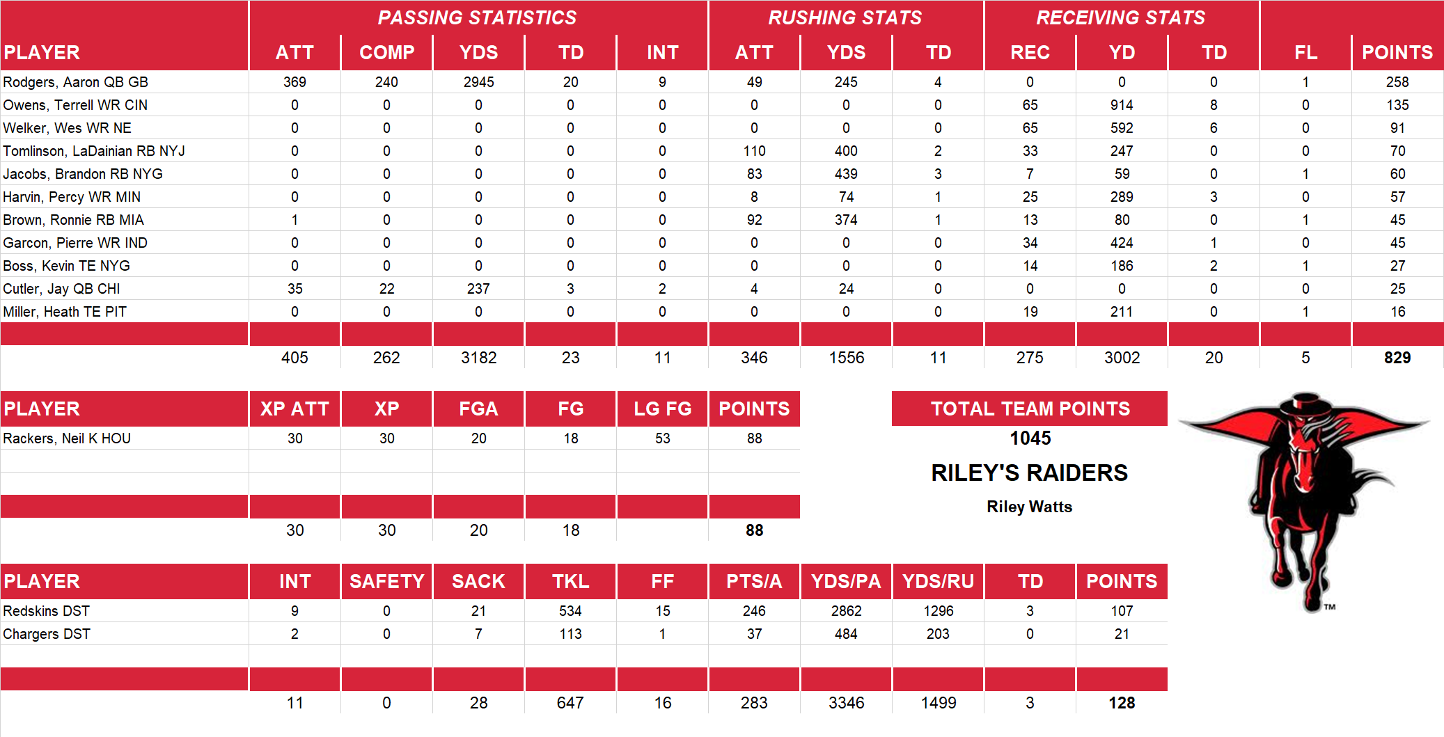 2010 National Football League Pool Team Stats