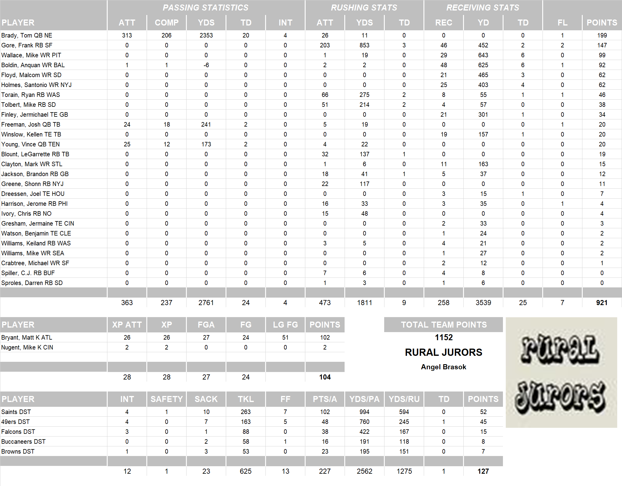 2010 National Football League Pool Team Stats