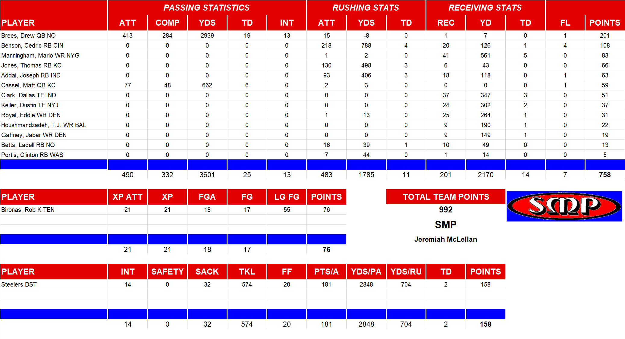 2010 National Football League Pool Team Stats