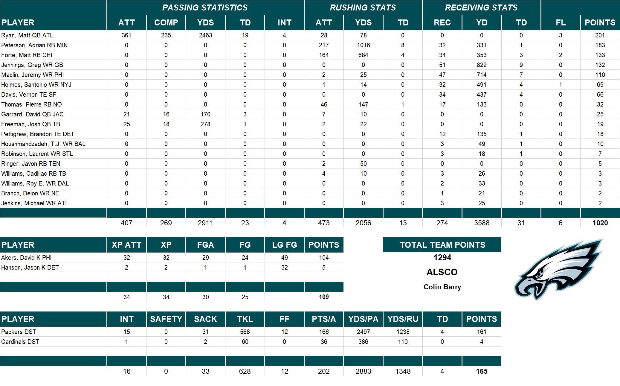 2010 National Football League Pool Team Stats