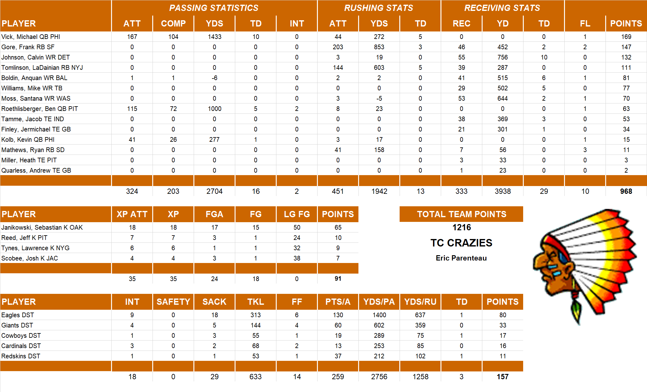 2010 National Football League Pool Team Stats