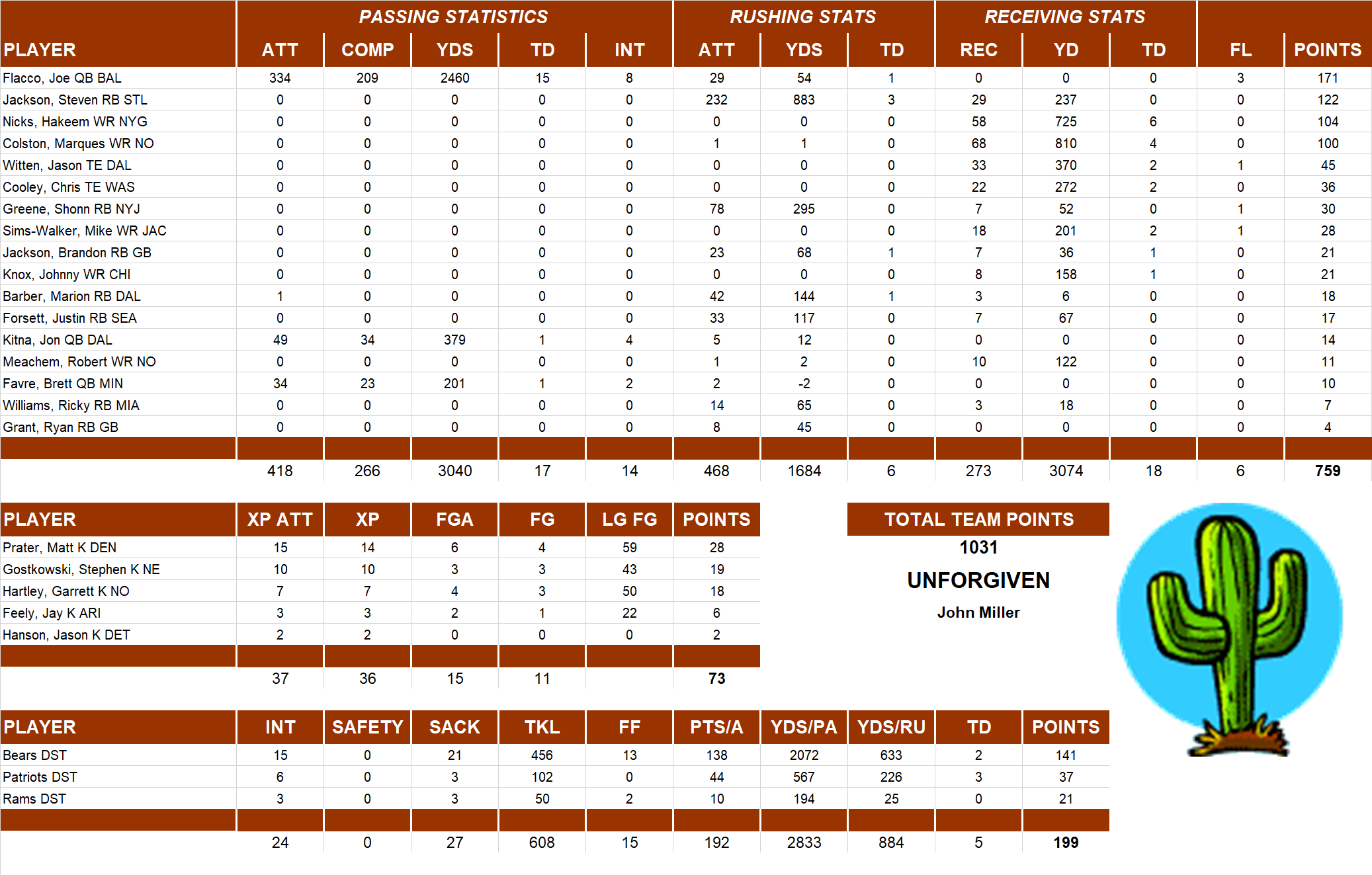 2010 National Football League Pool Team Stats