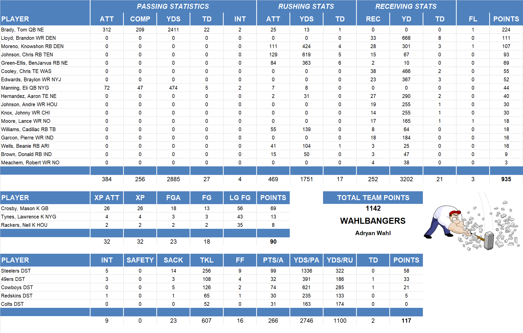 2010 National Football League Pool Team Stats