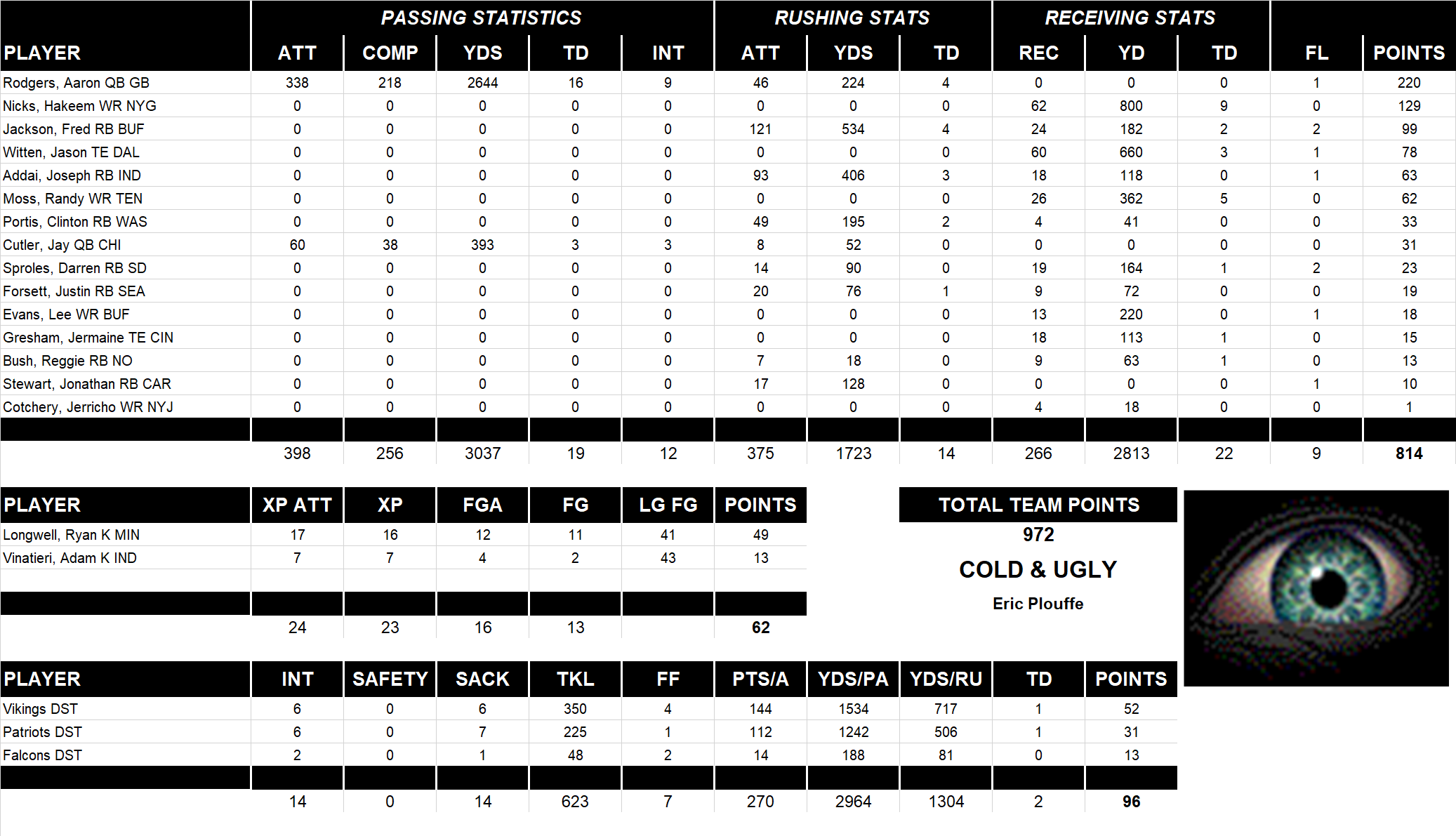 2010 National Football League Pool Team Stats