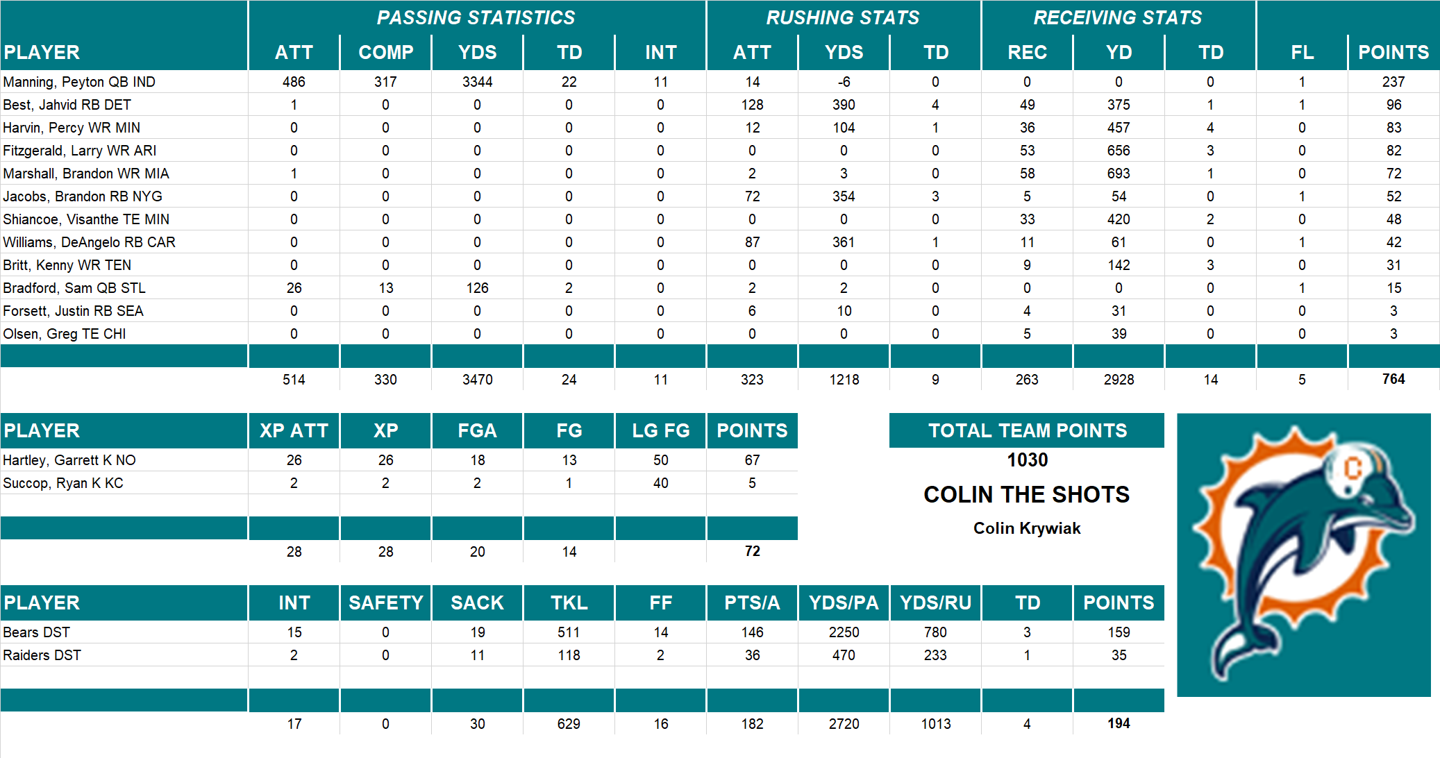 2010 National Football League Pool Team Stats