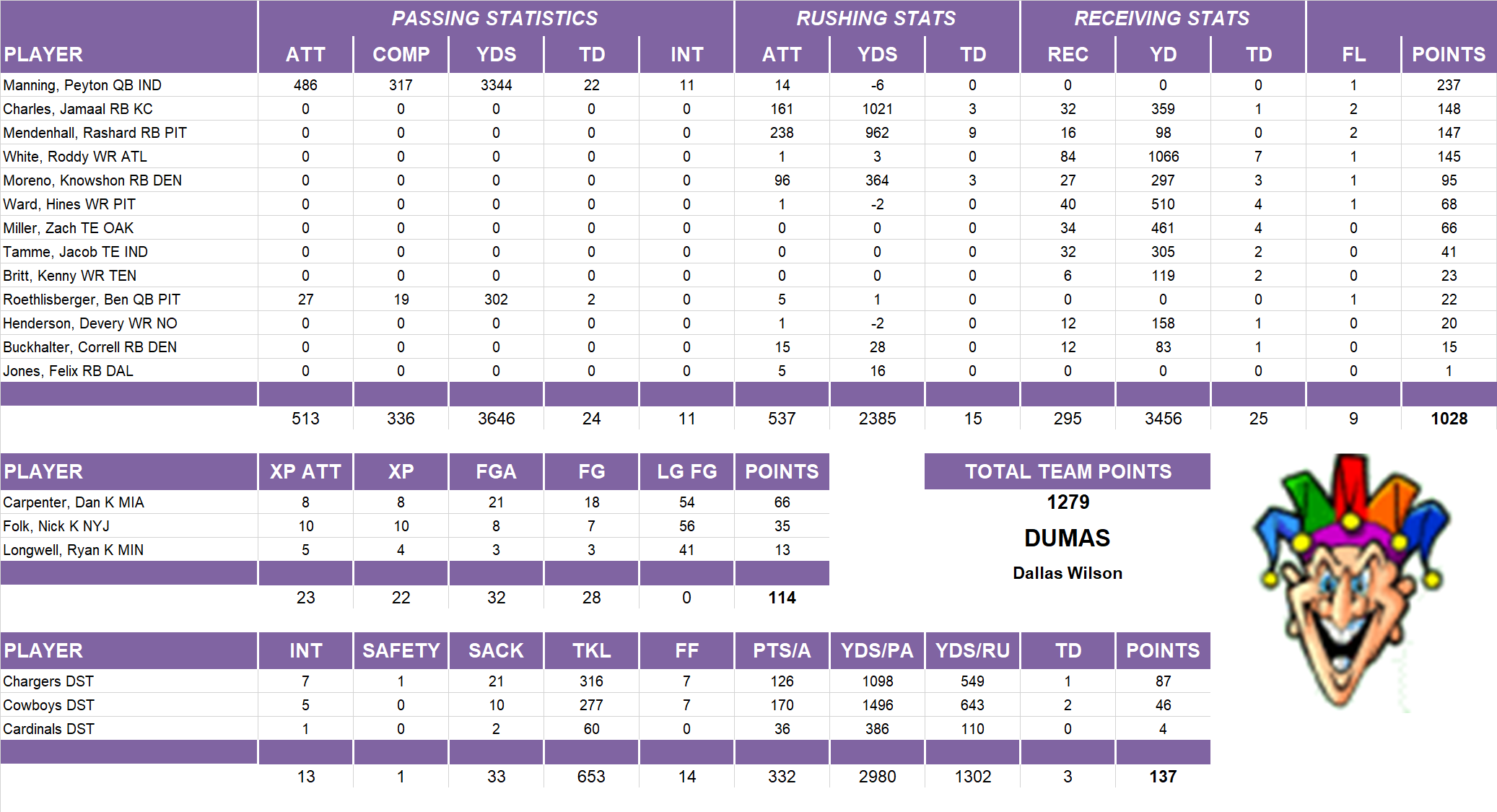 2010 National Football League Pool Team Stats