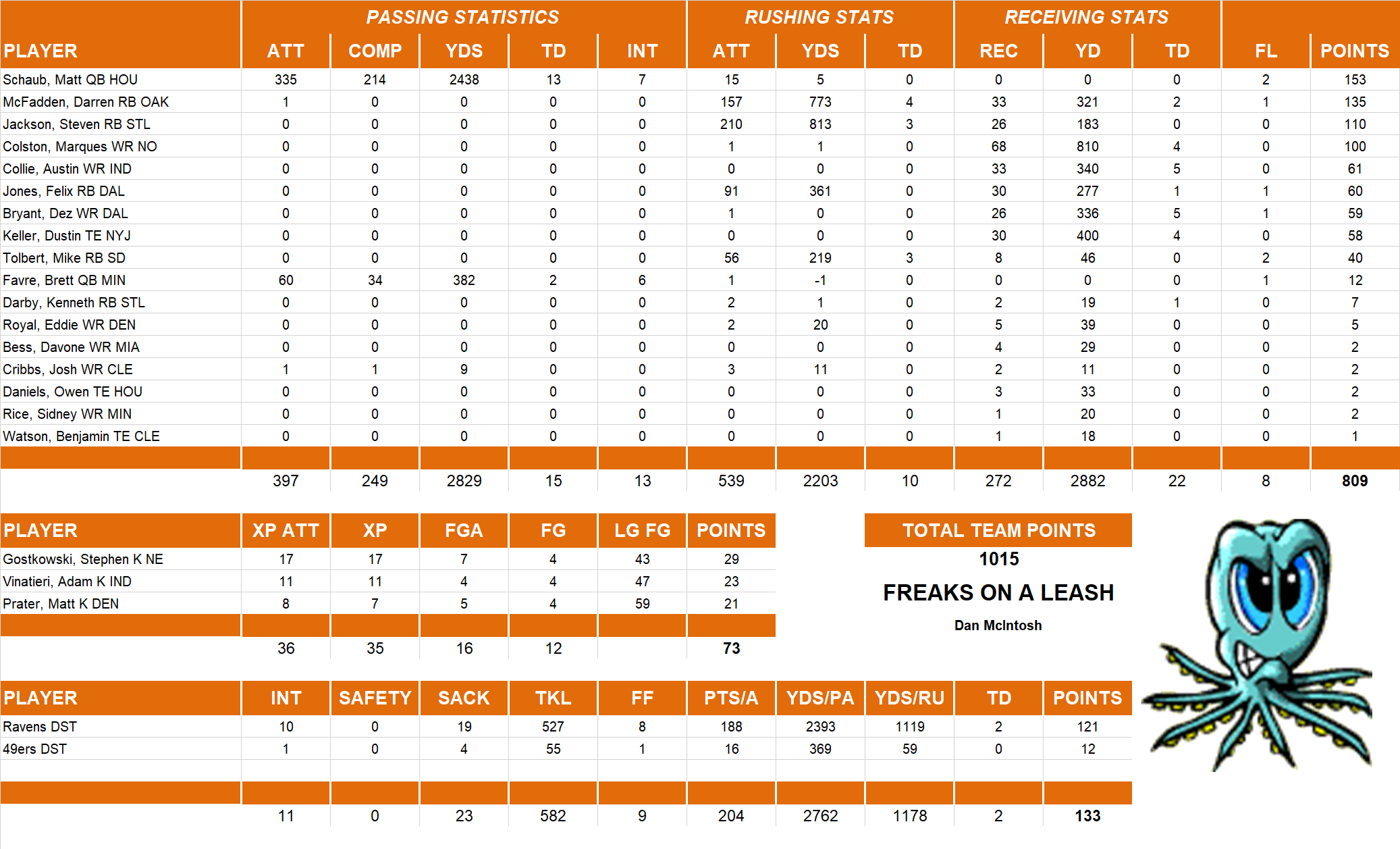 2010 National Football League Pool Team Stats