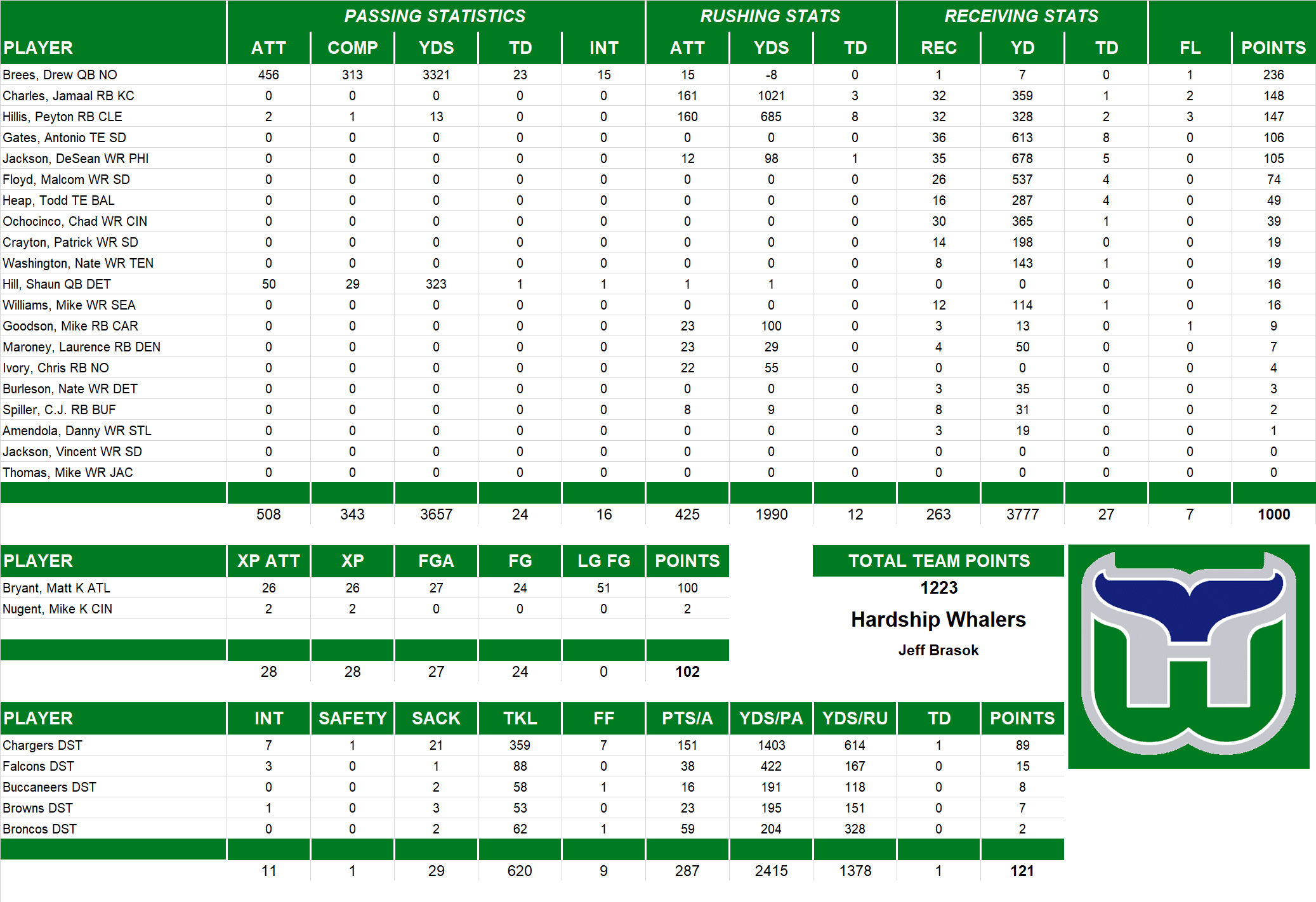 2010 National Football League Pool Team Stats