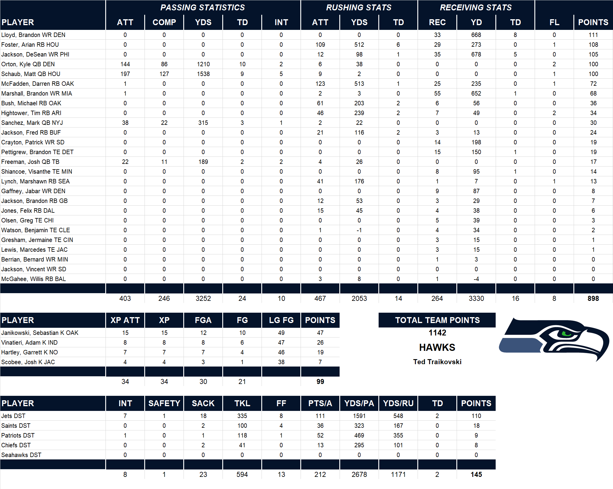 2010 National Football League Pool Team Stats