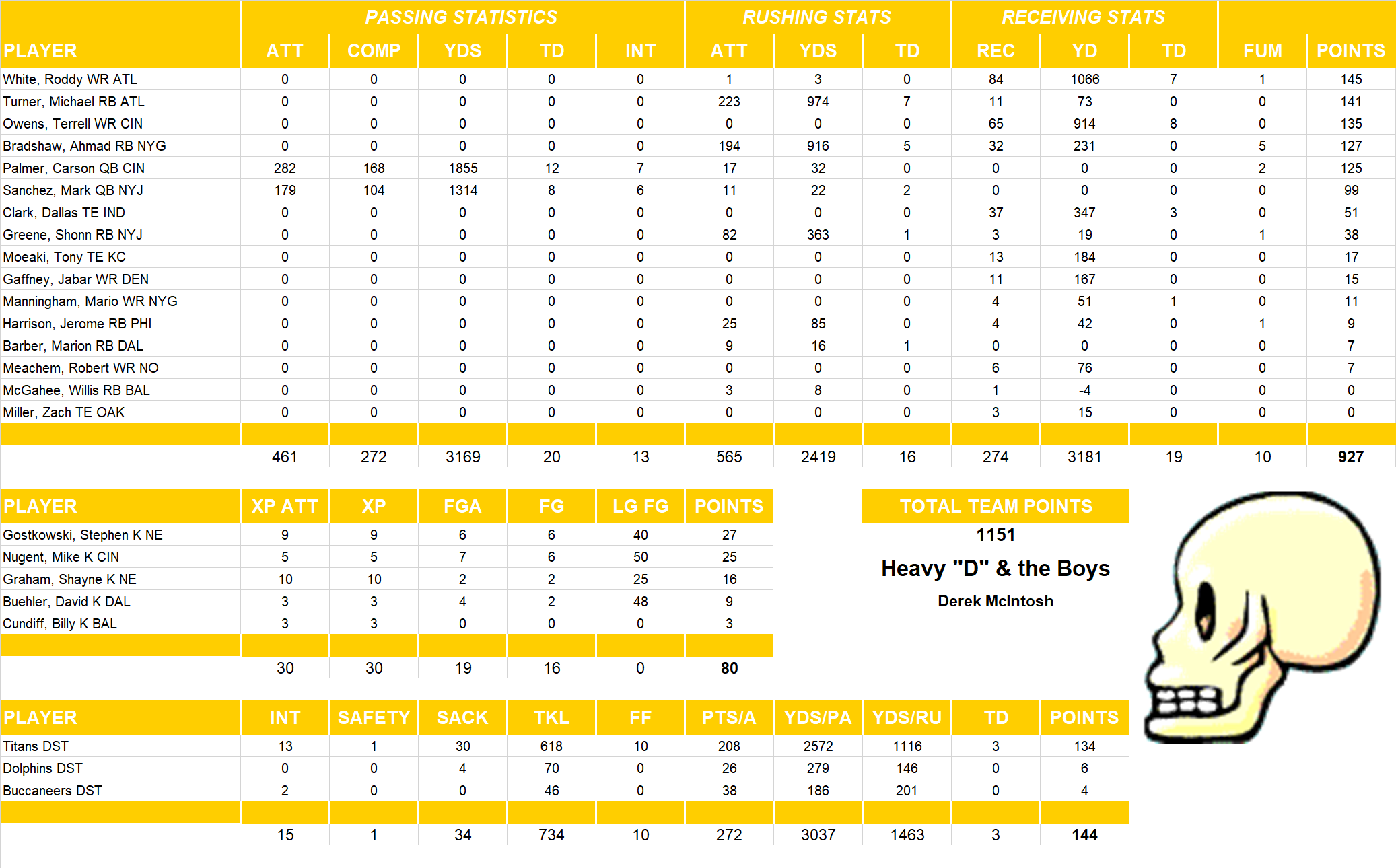 2010 National Football League Pool Team Stats