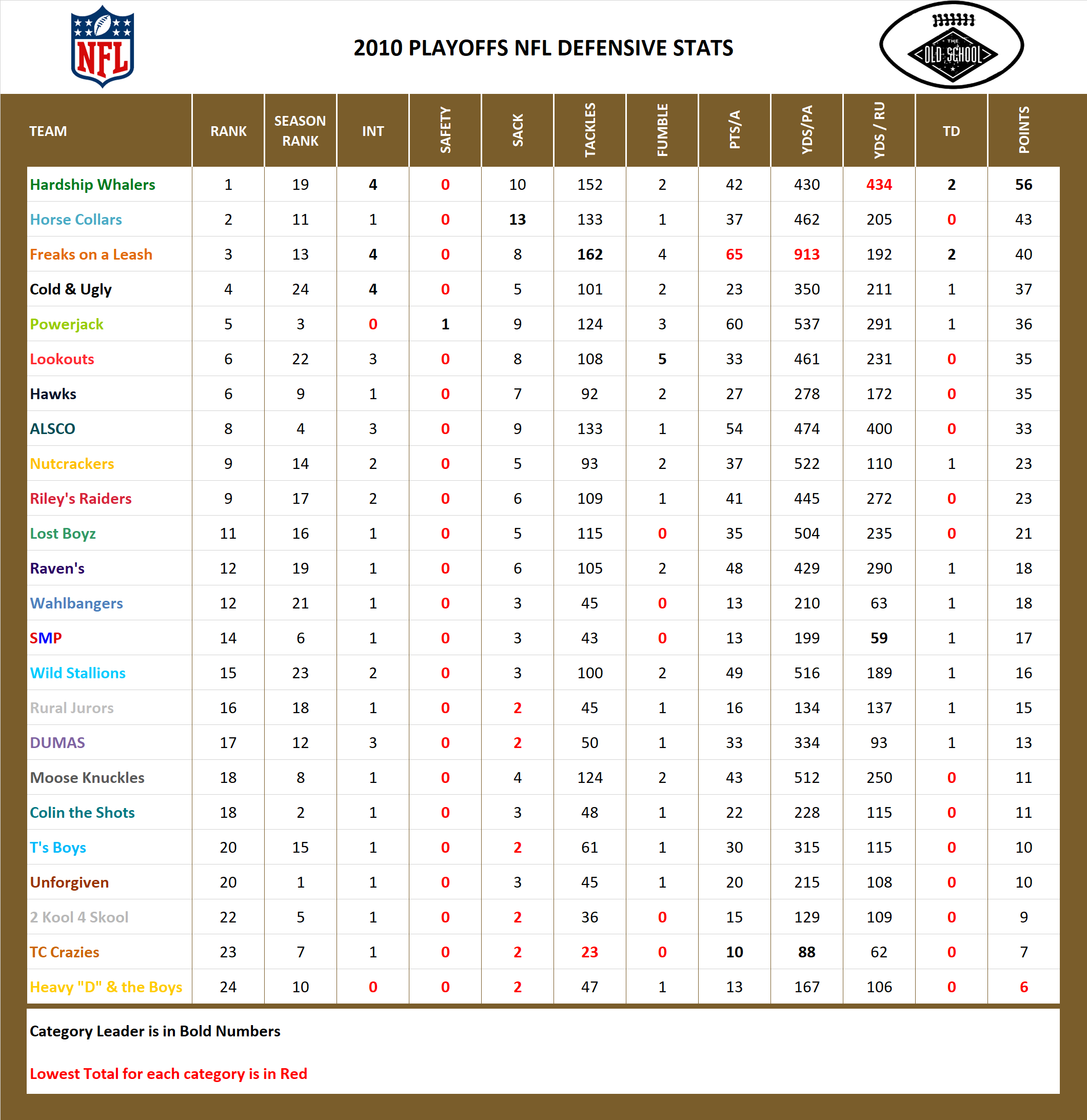 2010 National Football League Pool Playoff Defensive Stats