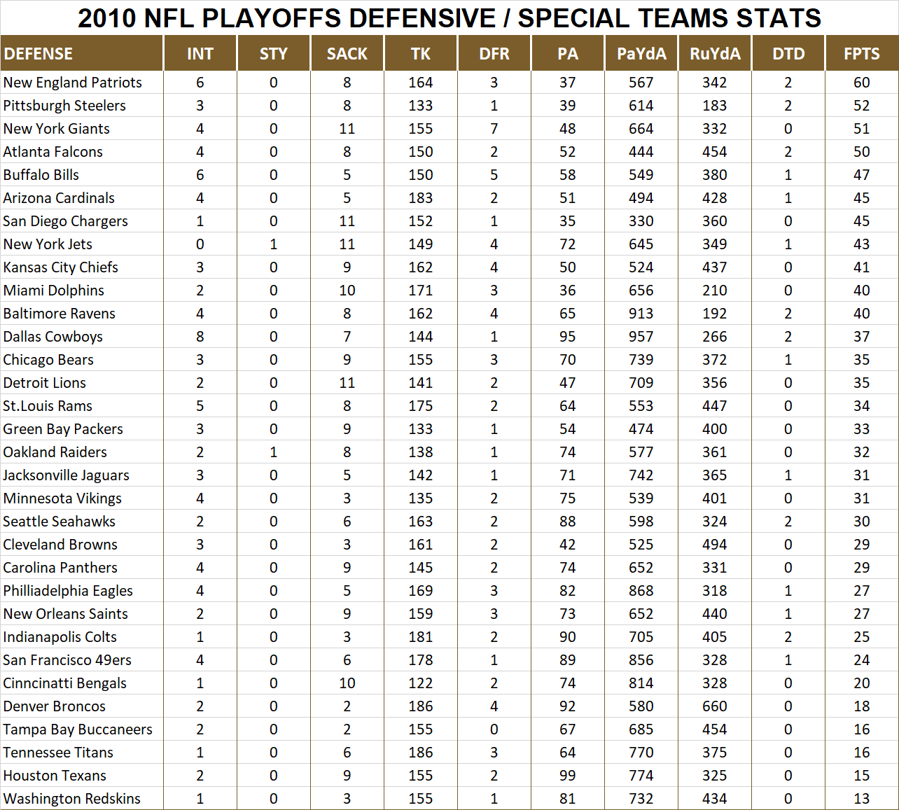 2010 National Football League Pool Playoff Player Defensive Stats