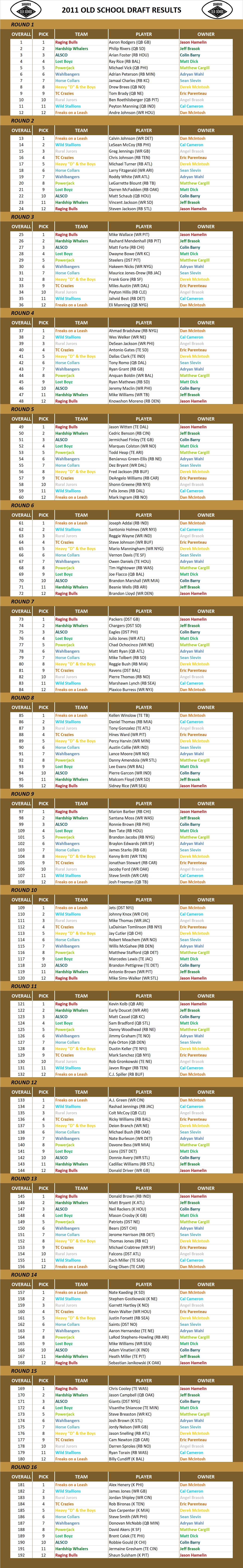 2011 National Football League Pool Draft Results