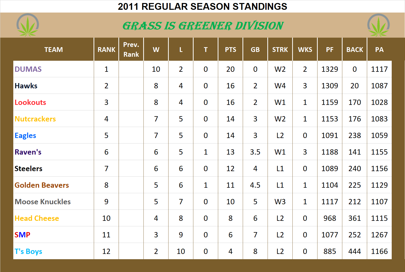 2011 Grass is Greener Division Standings