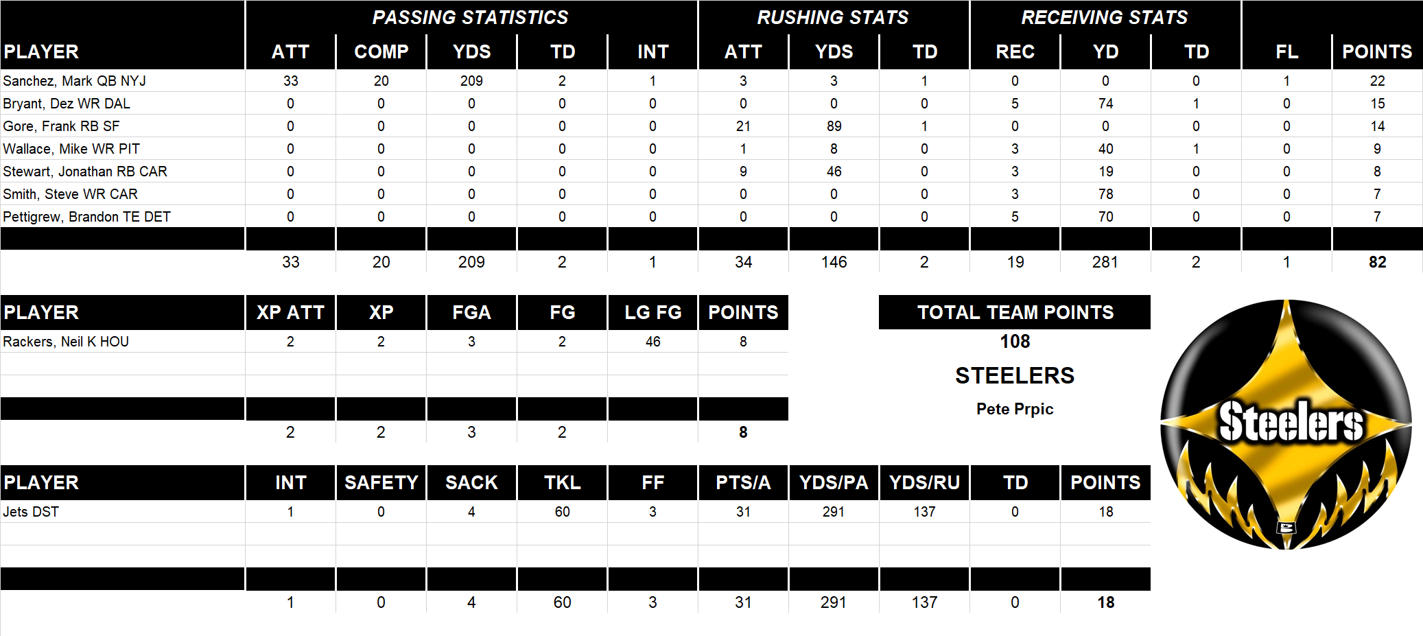 2011 National Football League Pool Playoff Team Stats