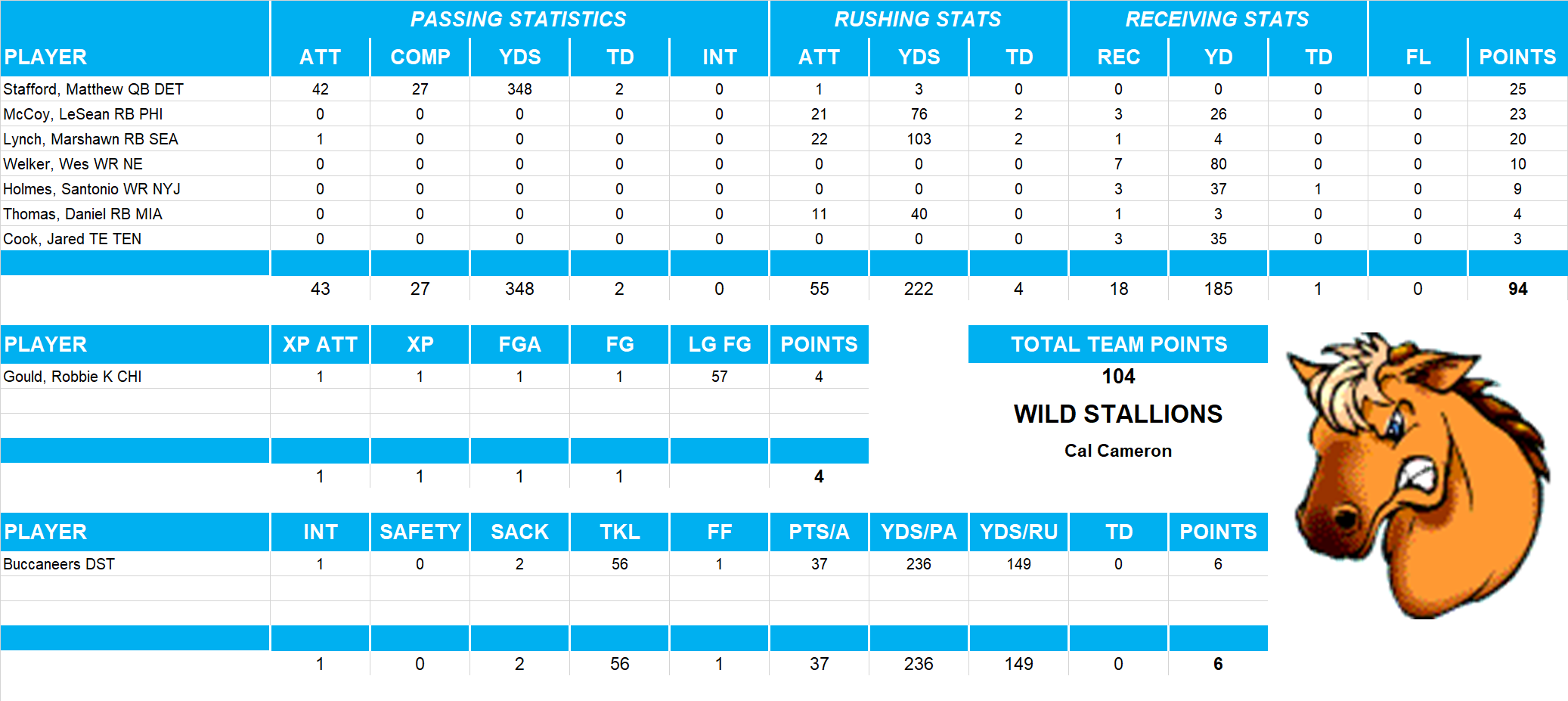 2011 National Football League Pool Playoff Team Stats