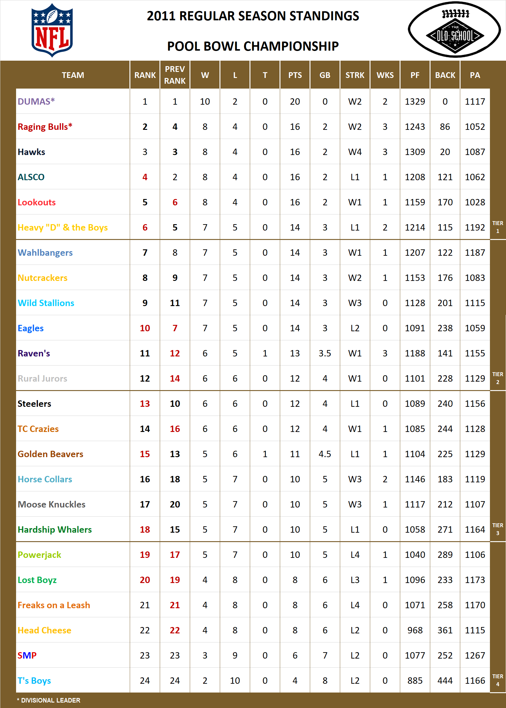 2011 National Football League Pool Standings