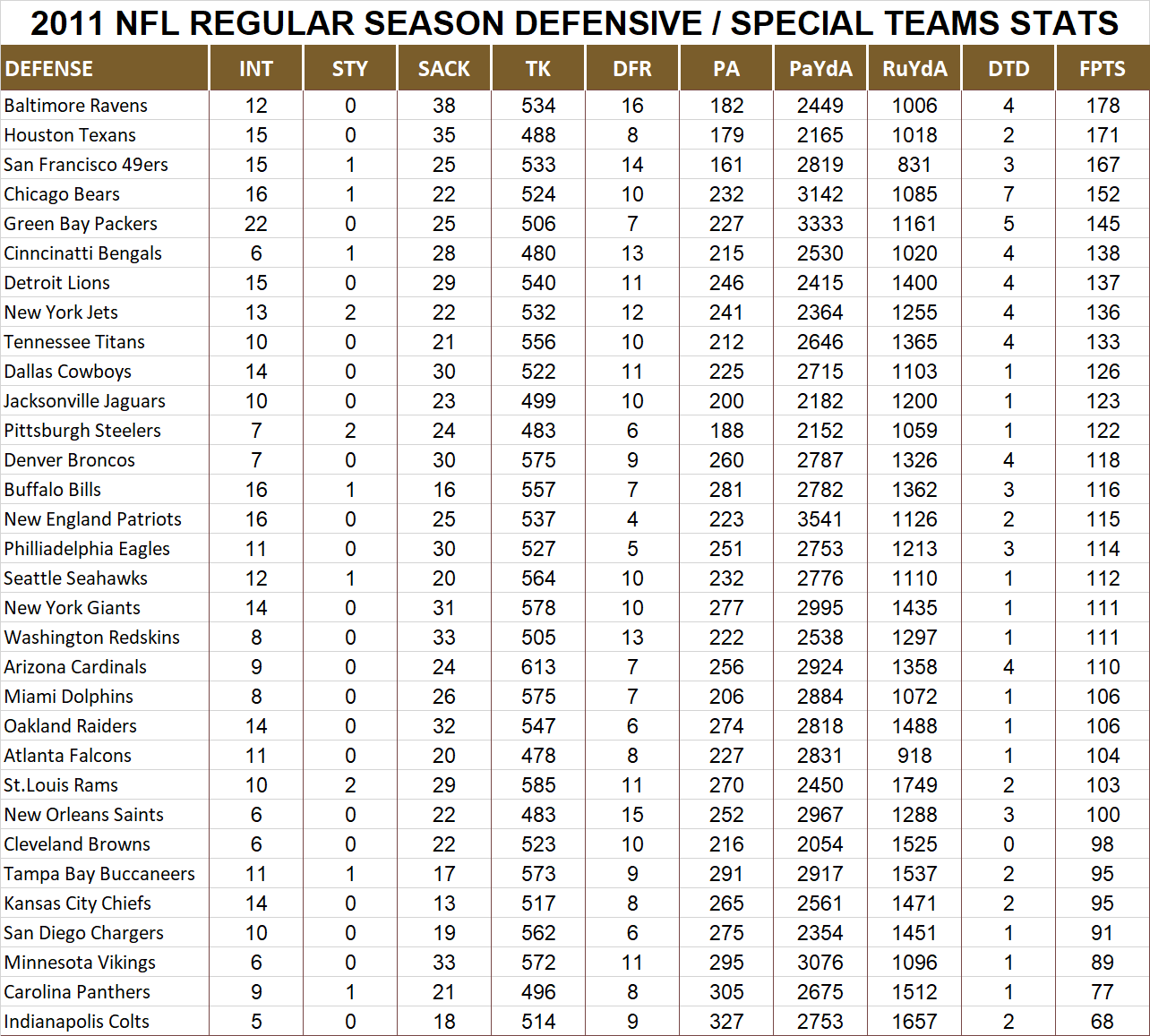 2011 National Football League Pool Season Player Defensive Stats