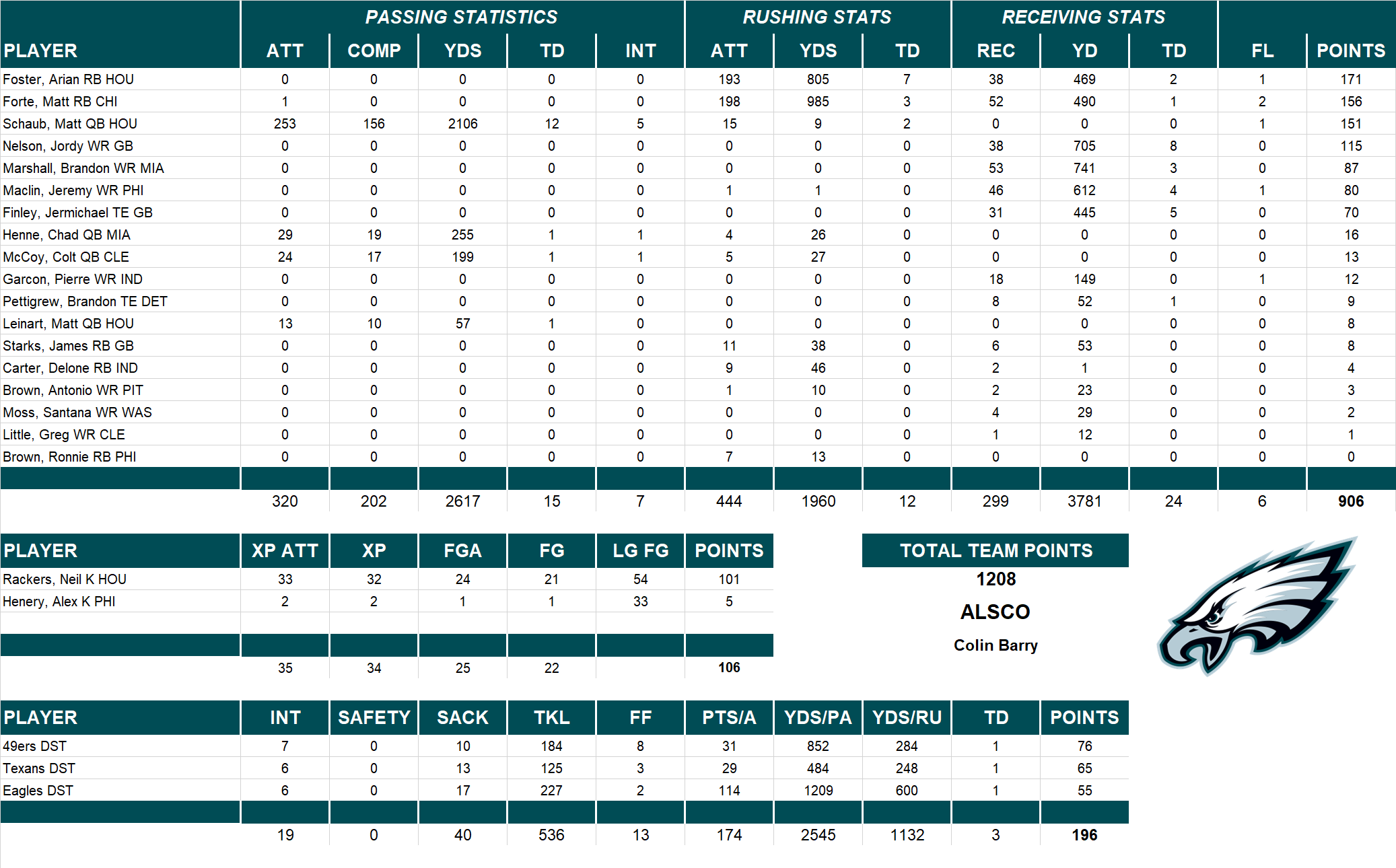 2011 National Football League Pool Team Stats