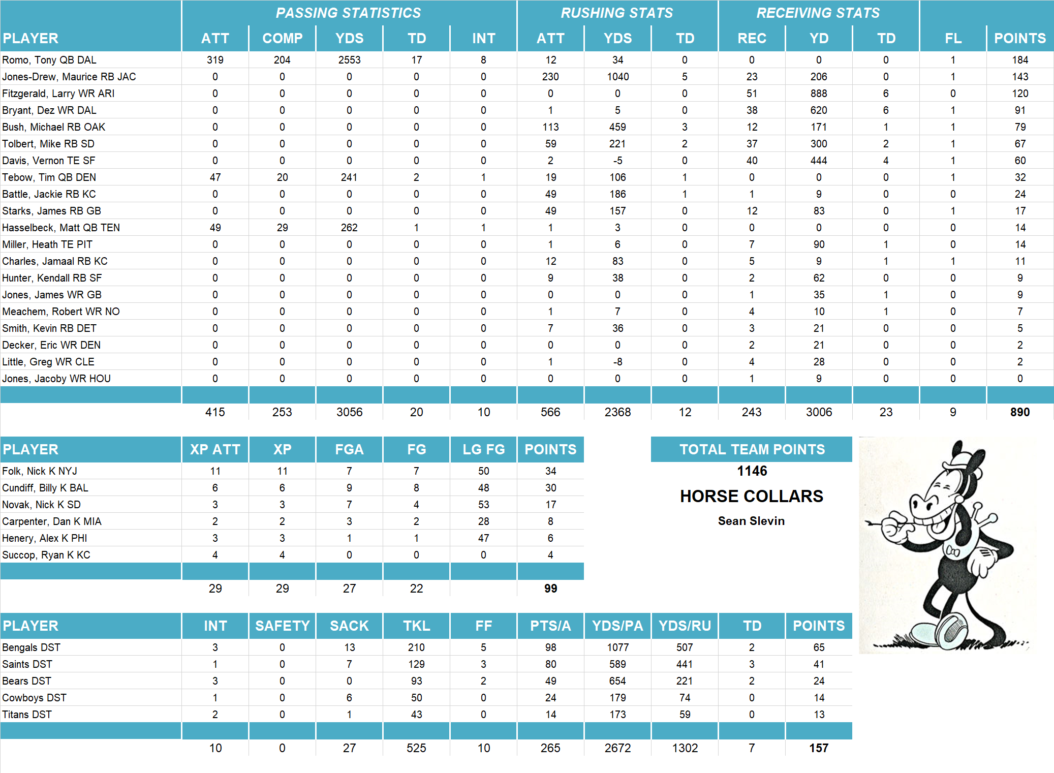 2011 National Football League Pool Team Stats