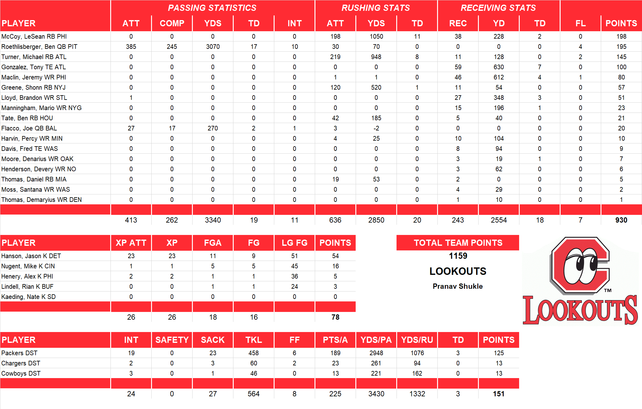 2011 National Football League Pool Team Stats