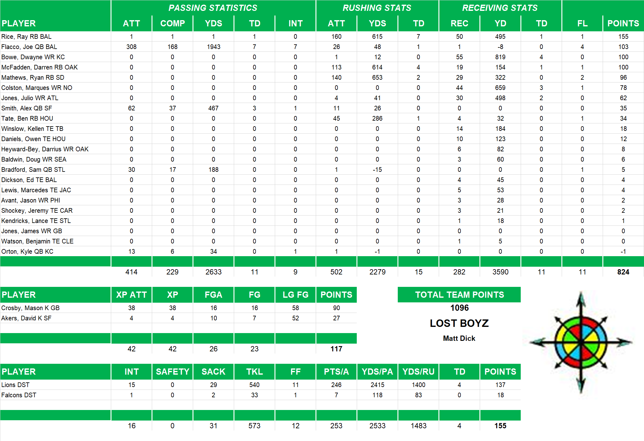 2011 National Football League Pool Team Stats