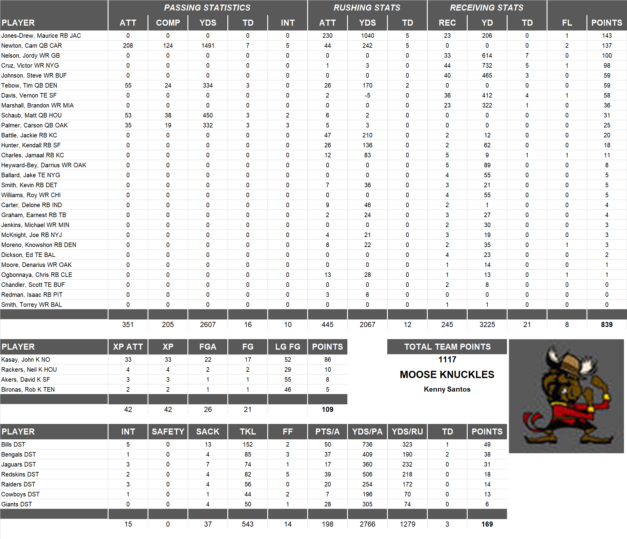 2011 National Football League Pool Team Stats