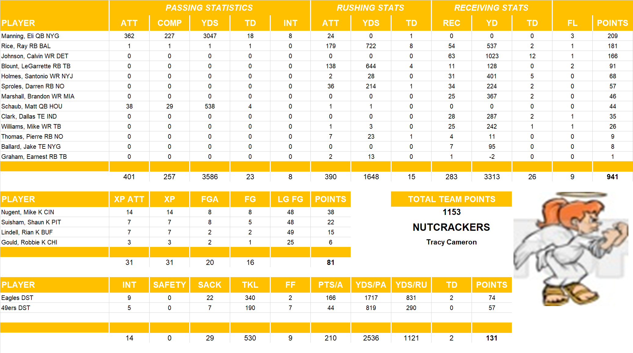 2011 National Football League Pool Team Stats