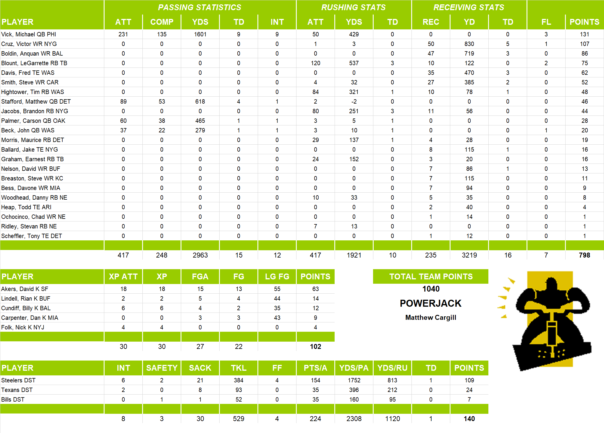 2011 National Football League Pool Team Stats